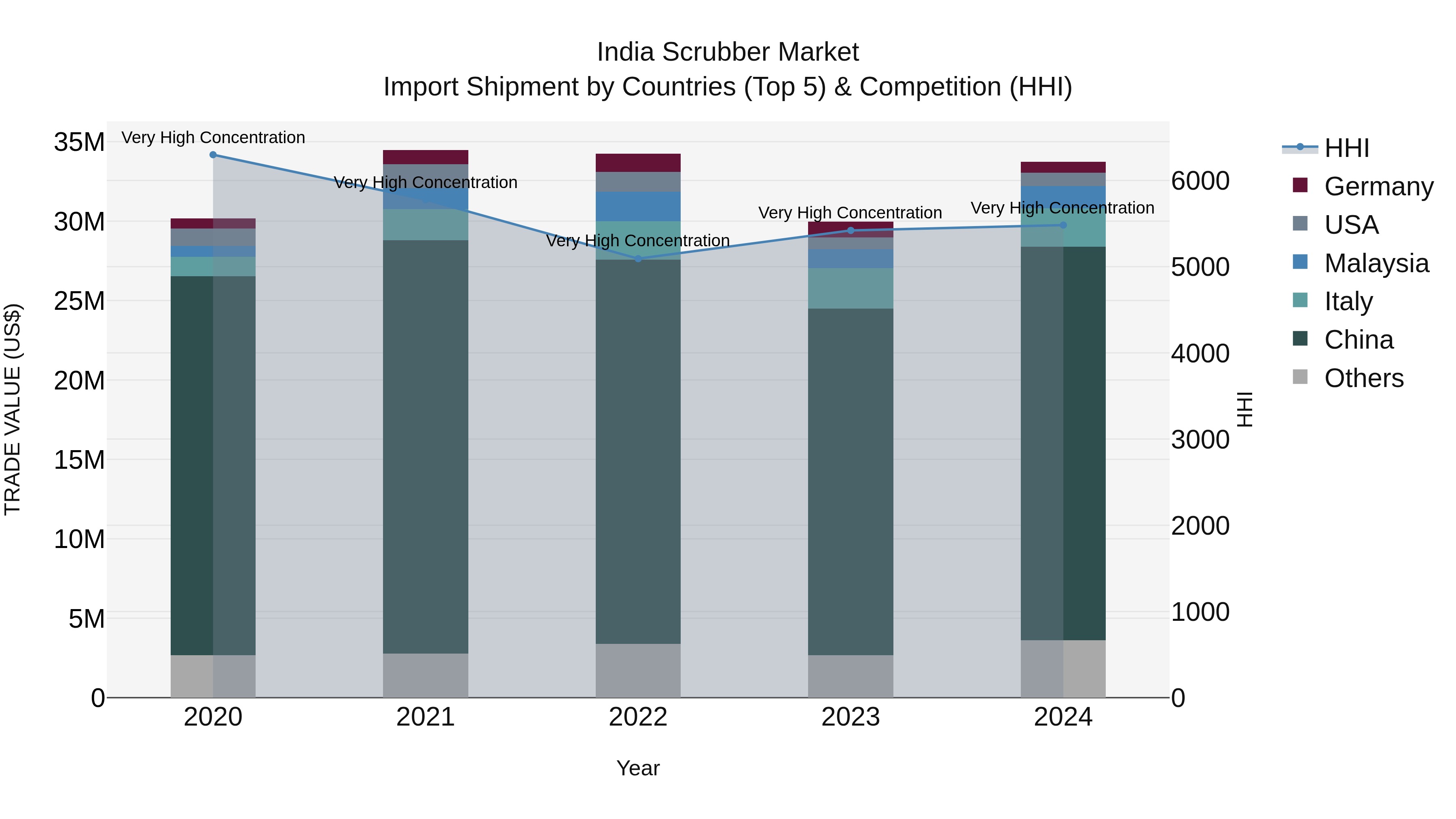 India Scrubber Market Top 5 Importing Countries and Market Competition (HHI) Analysis