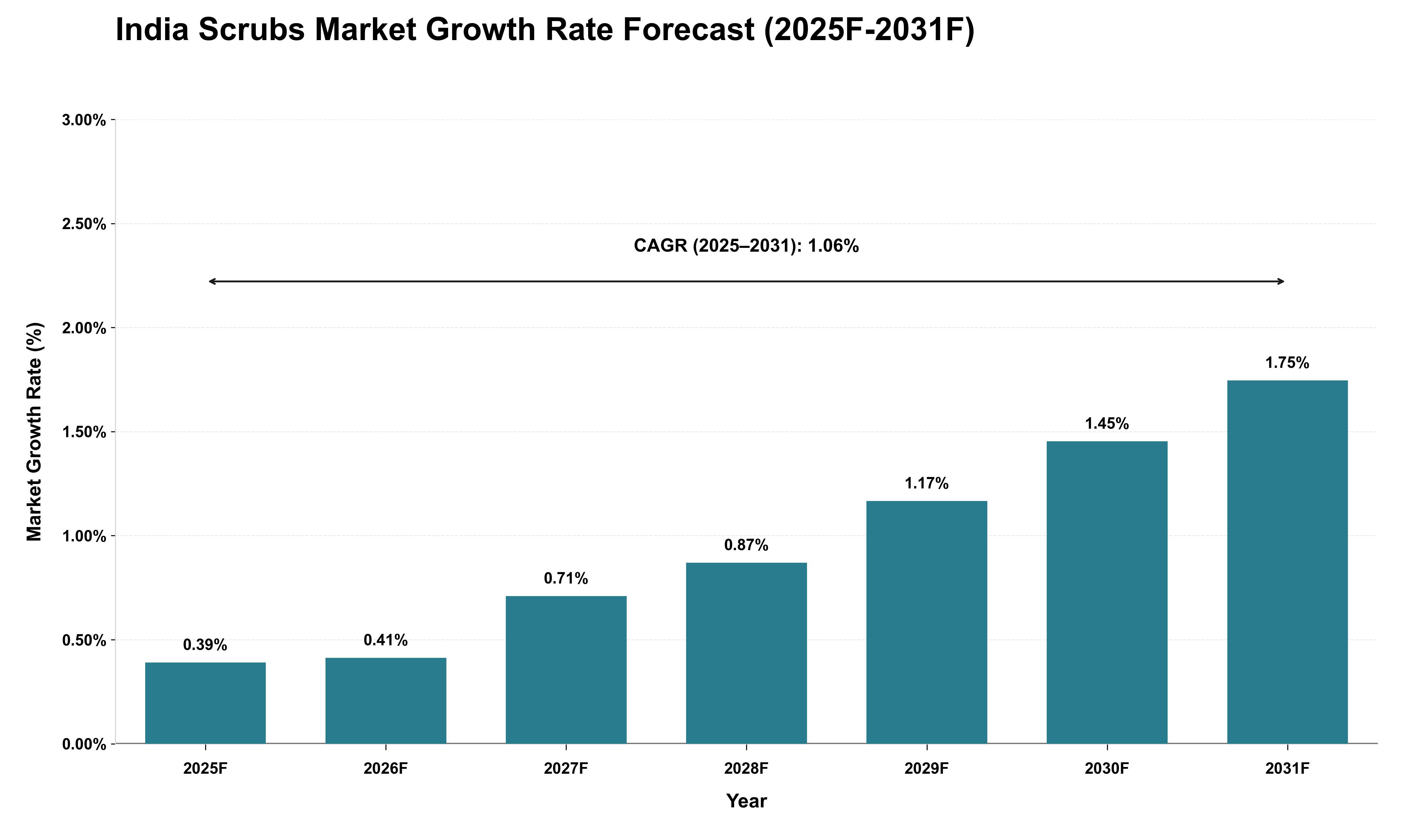 India Scrubs Market Growth Rate Analysis (2025 - 2031)