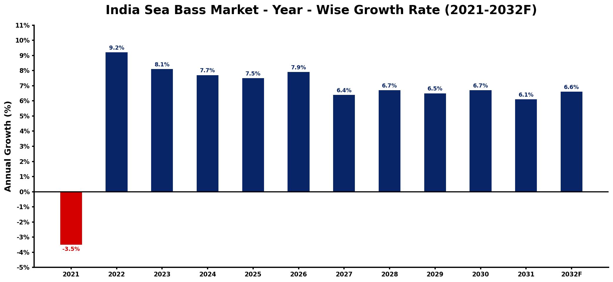 India Sea Bass Market Year-wise Growth Rate and Key Drivers