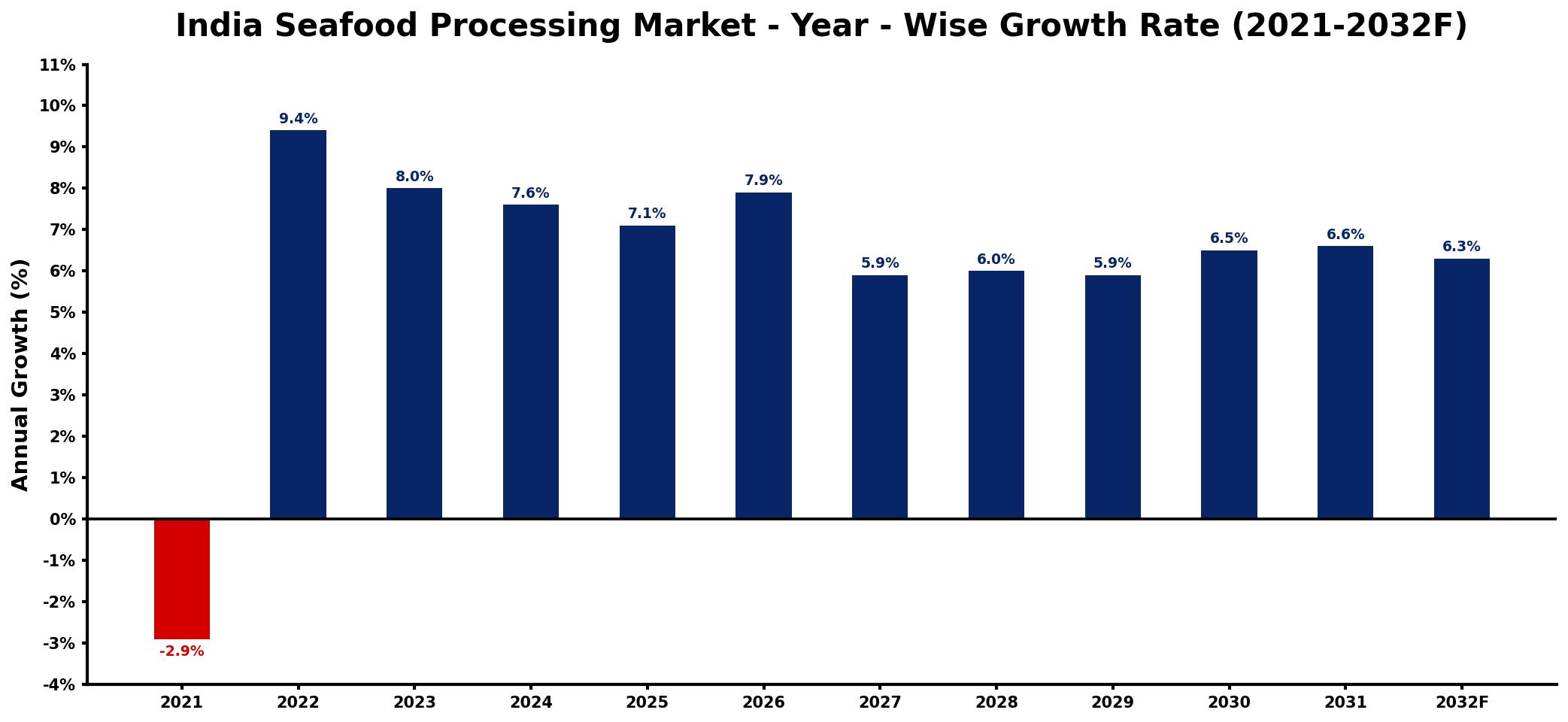 India Seafood Processing Market Year-wise Growth Rate and Key Drivers