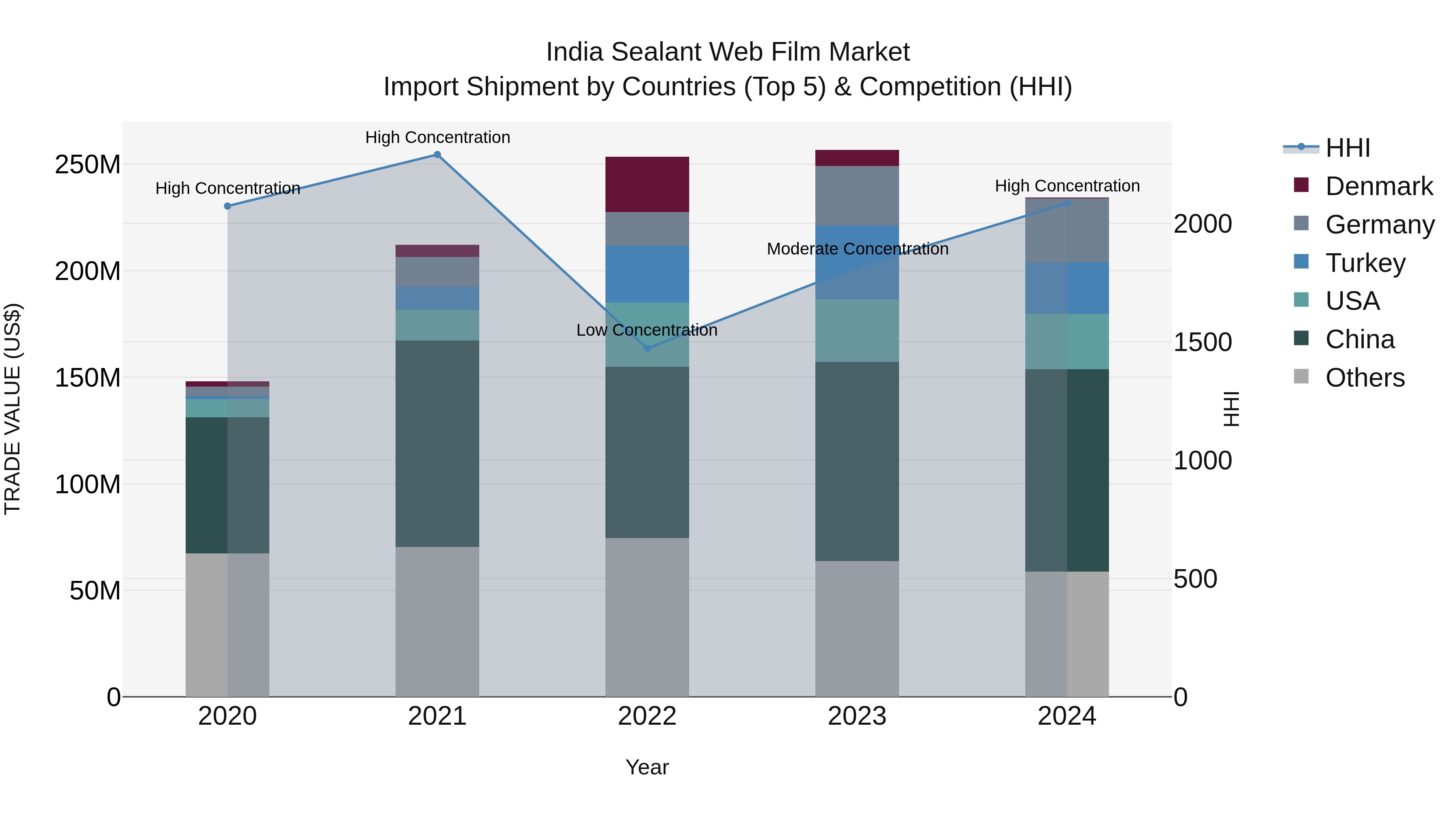 India Sealant Web Film Market Top 5 Importing Countries and Market Competition (HHI) Analysis