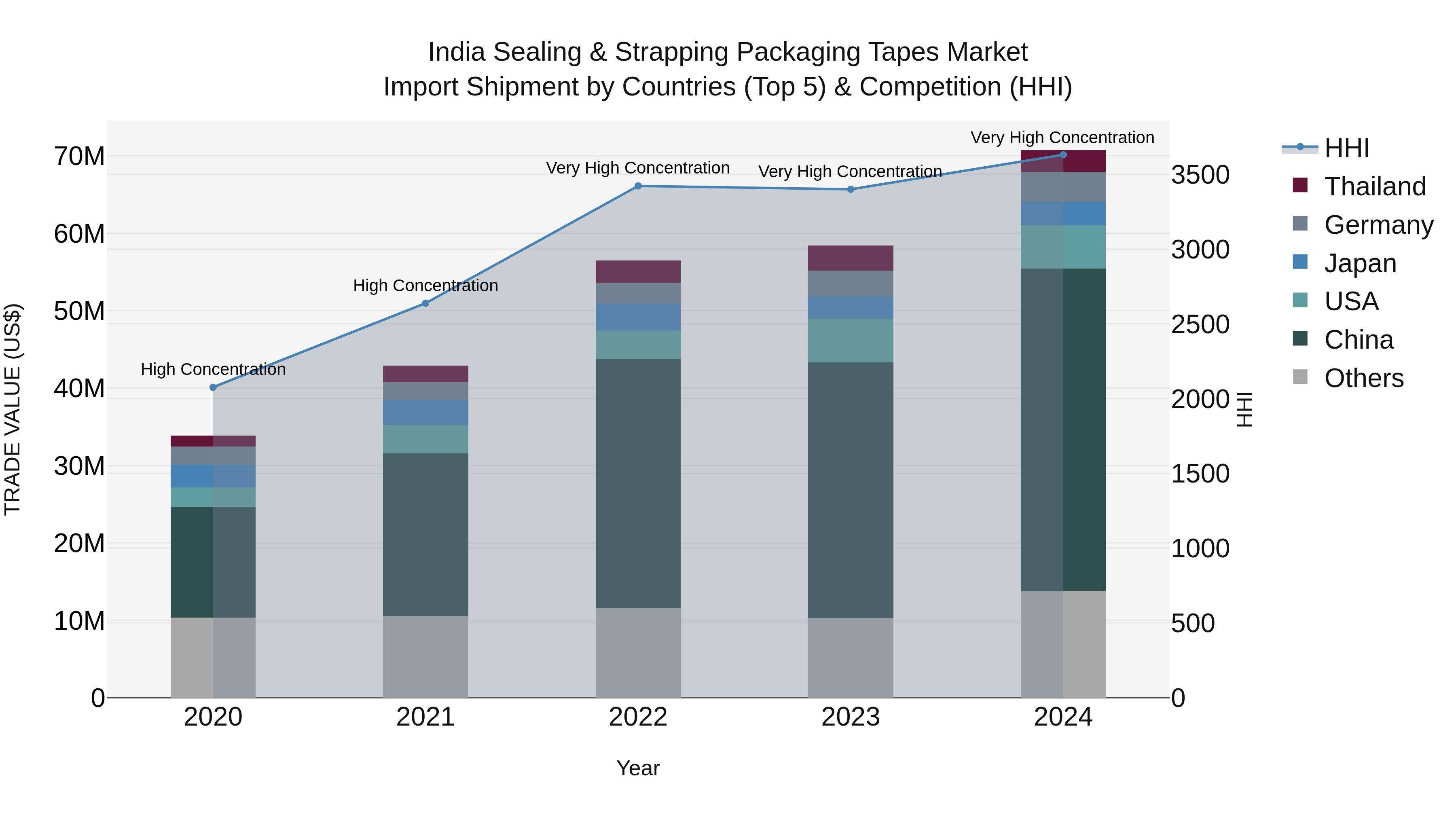 India Sealing & Strapping Packaging Tapes Market Top 5 Importing Countries and Market Competition (HHI) Analysis