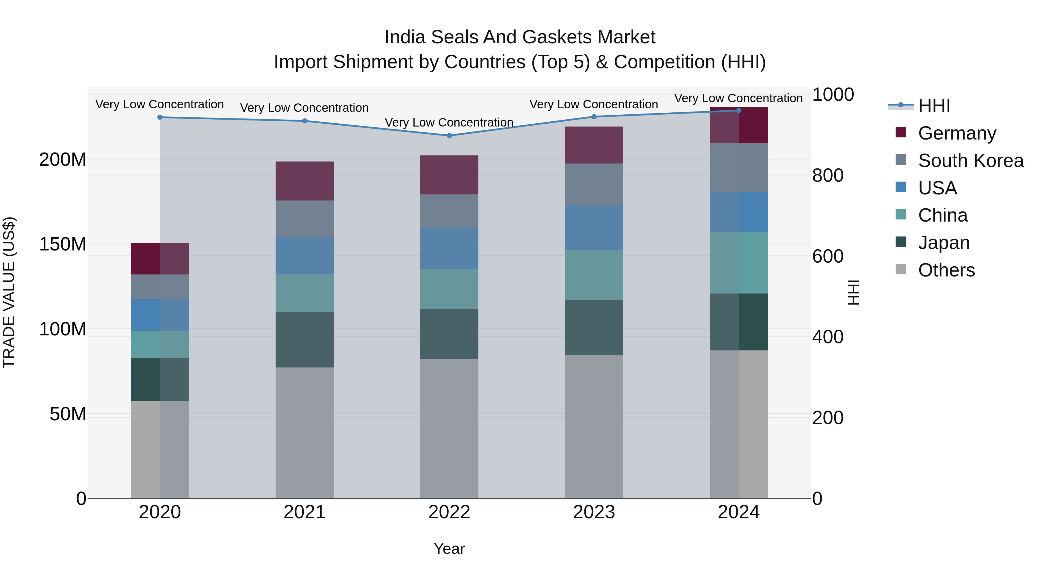India Seals and Gaskets Market Top 5 Importing Countries and Market Competition (HHI) Analysis