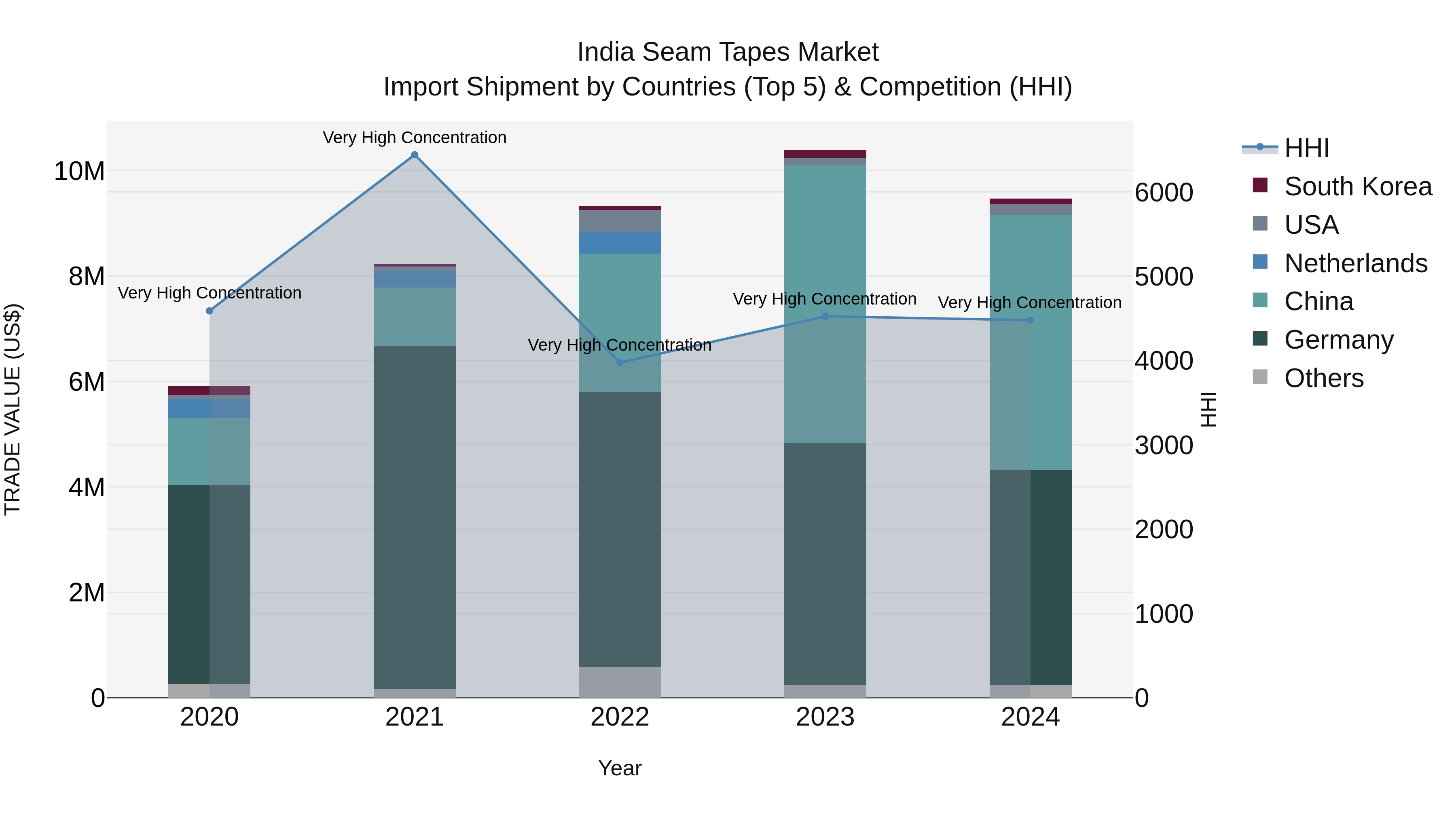 India Seam Tapes Market Top 5 Importing Countries and Market Competition (HHI) Analysis