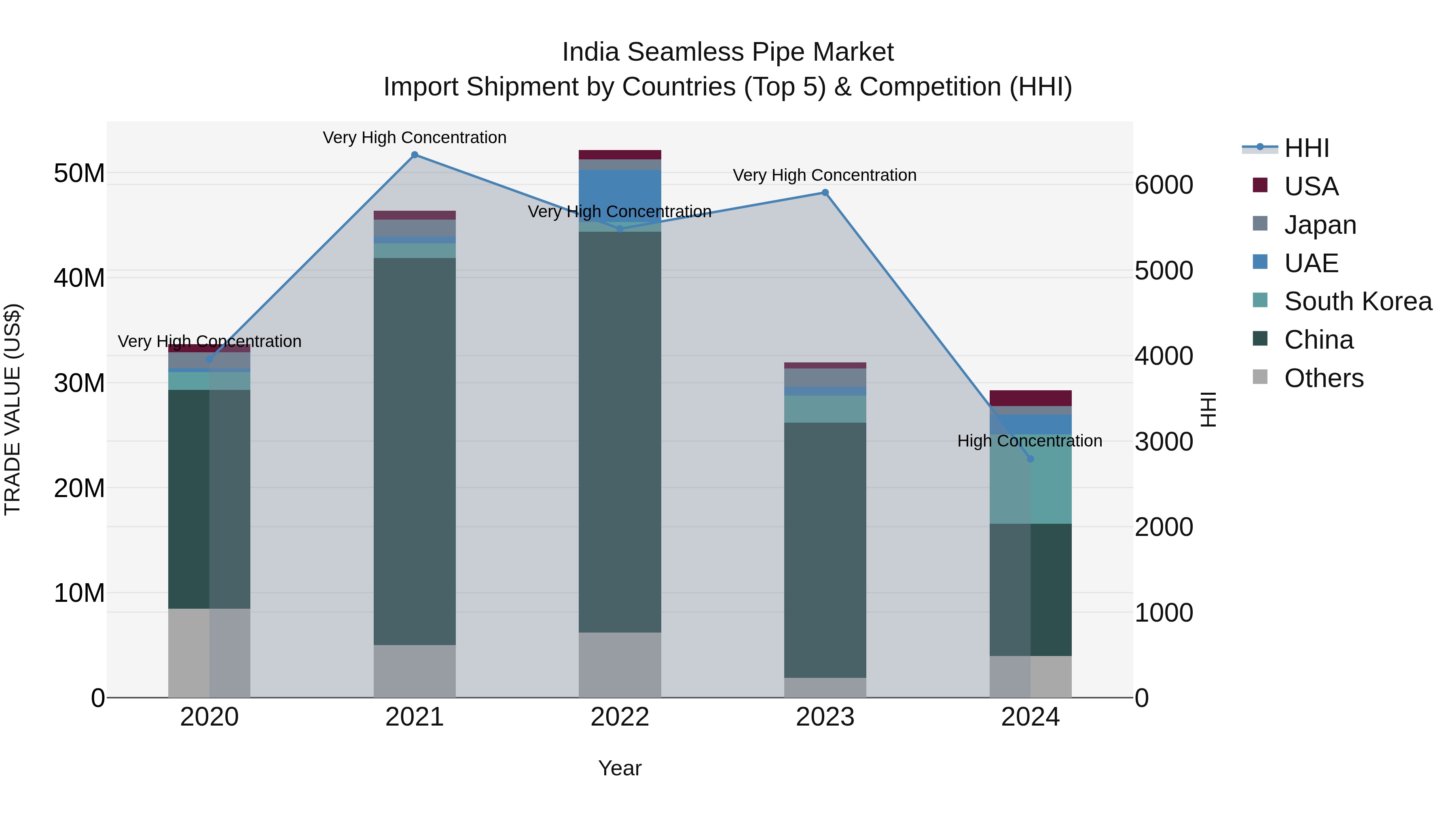 India Seamless Pipe Market Top 5 Importing Countries and Market Competition (HHI) Analysis