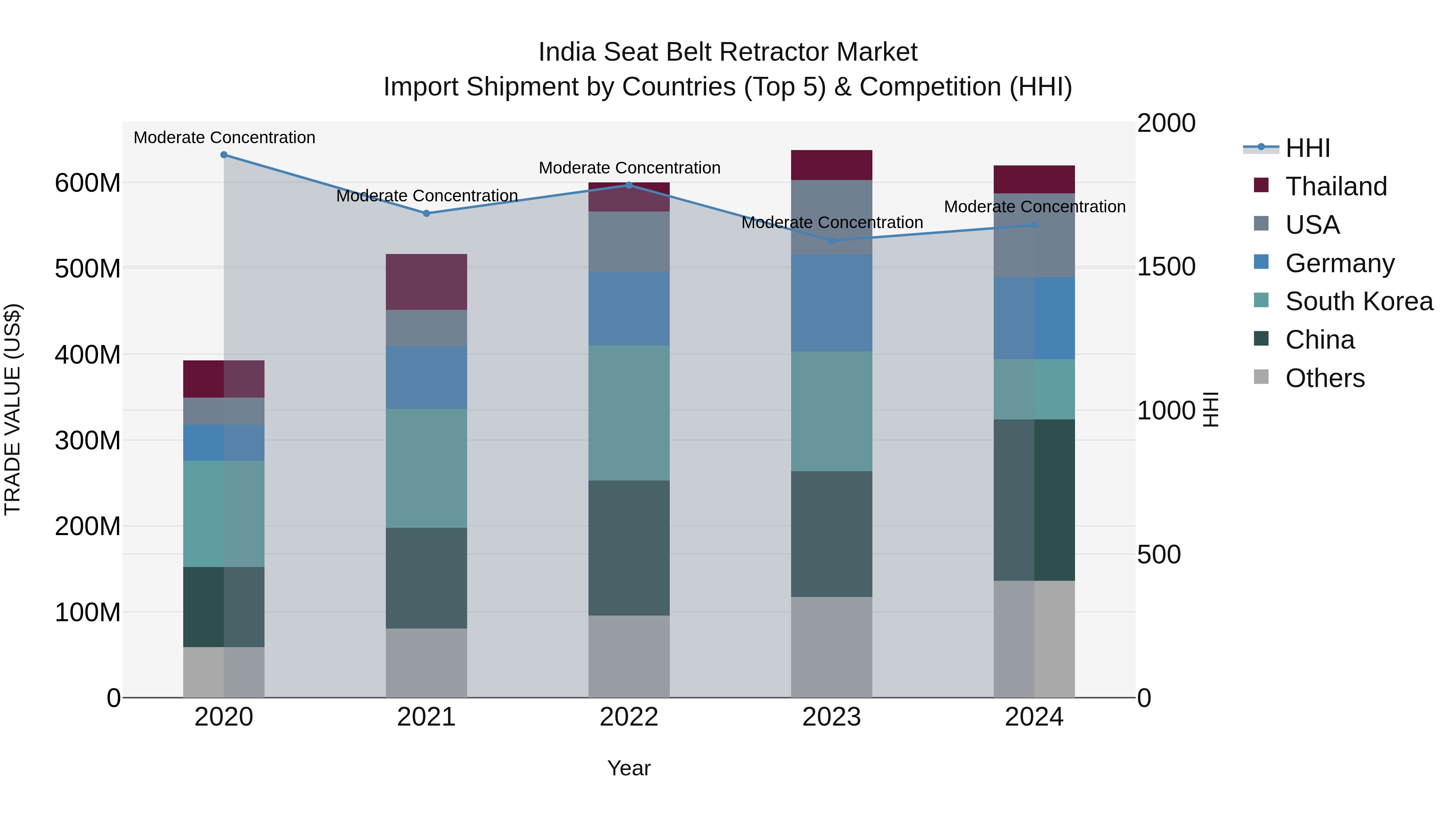 India Seat Belt Retractor Market Top 5 Importing Countries and Market Competition (HHI) Analysis