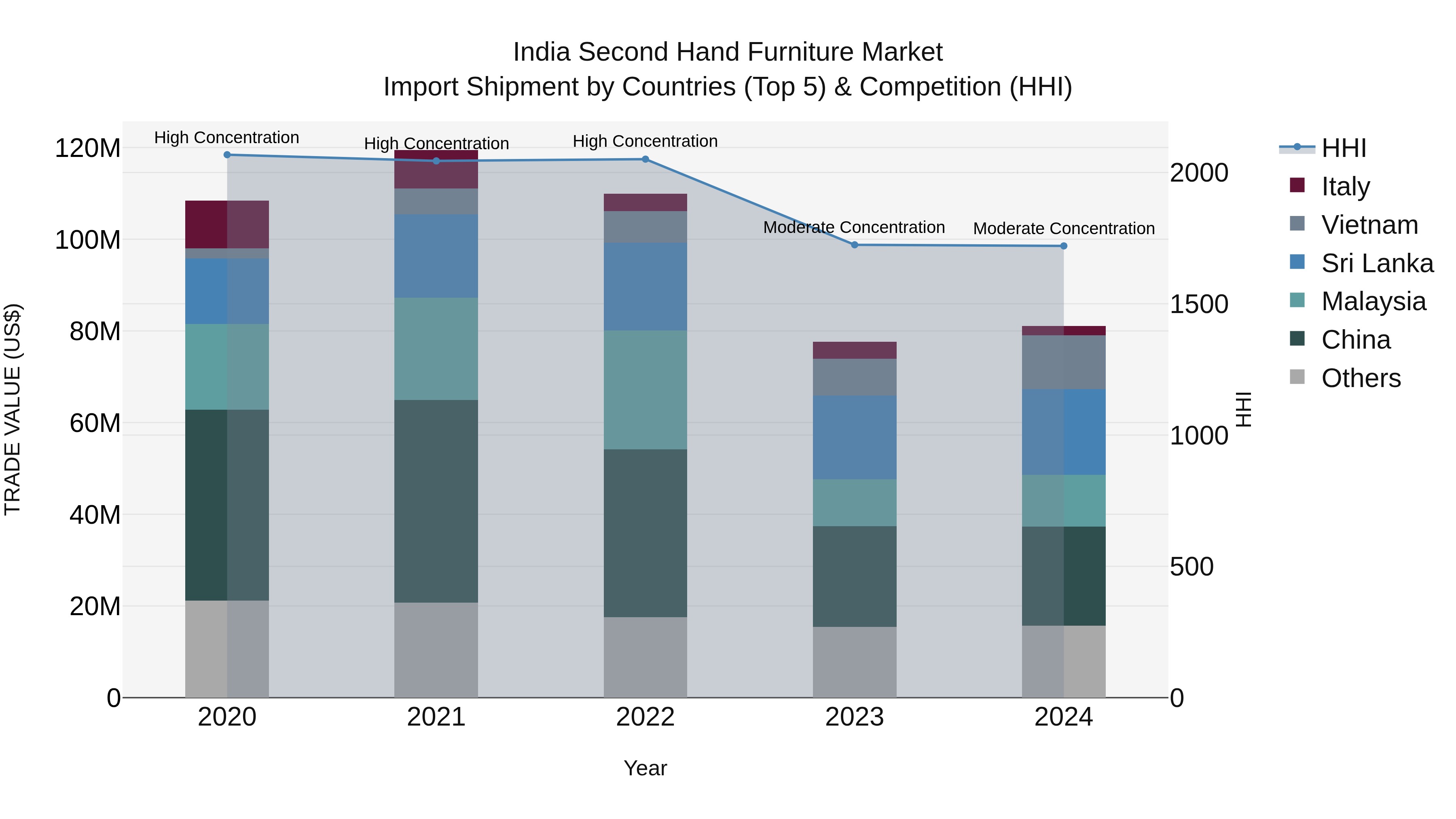 India Second Hand Furniture Market Top 5 Importing Countries and Market Competition (HHI) Analysis