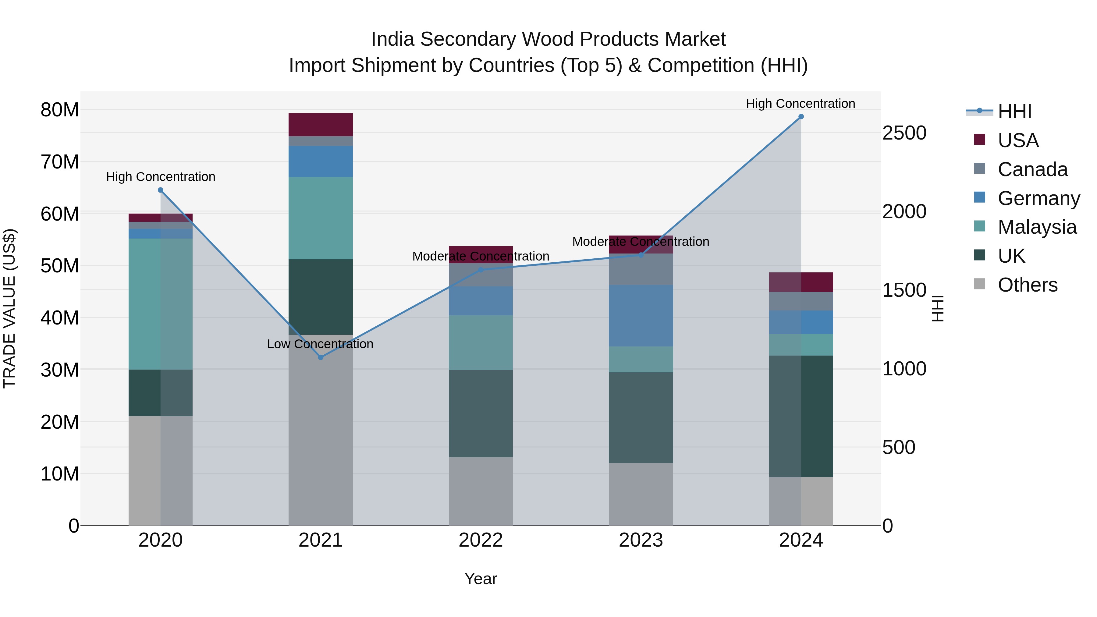 India Secondary Wood Products Market Top 5 Importing Countries and Market Competition (HHI) Analysis