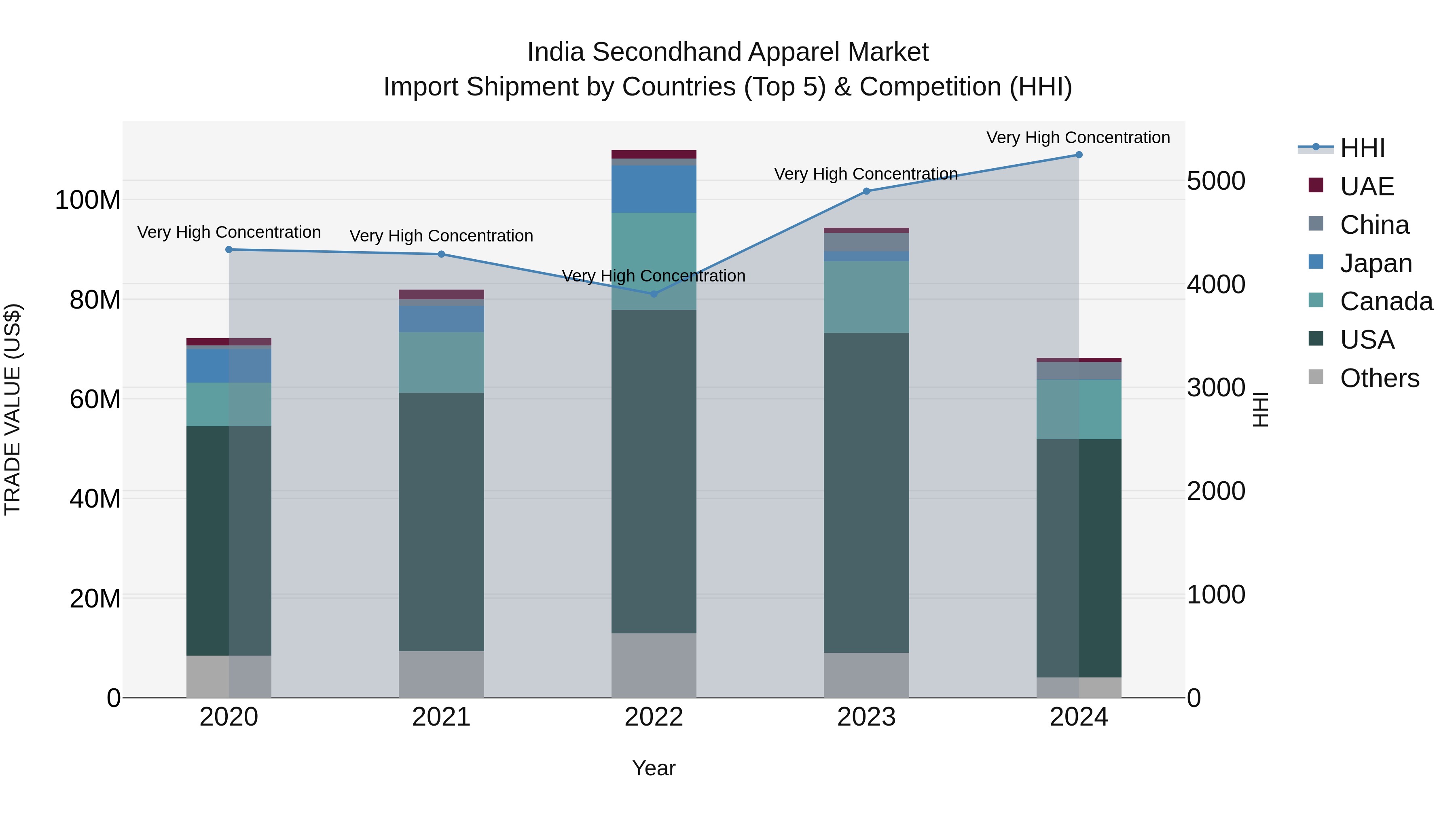 India Secondhand Apparel Market Top 5 Importing Countries and Market Competition (HHI) Analysis