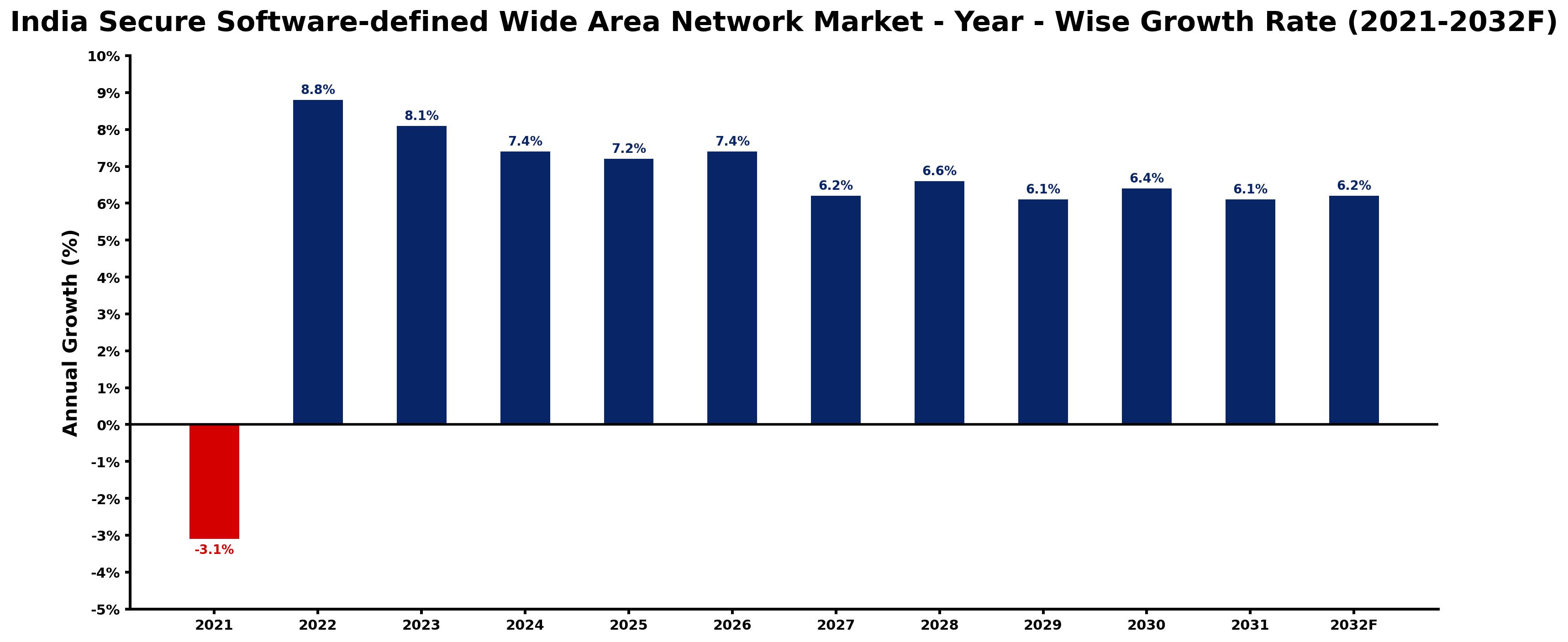 India Secure Software-defined Wide Area Network Market Year-wise Growth Rate and Key Drivers