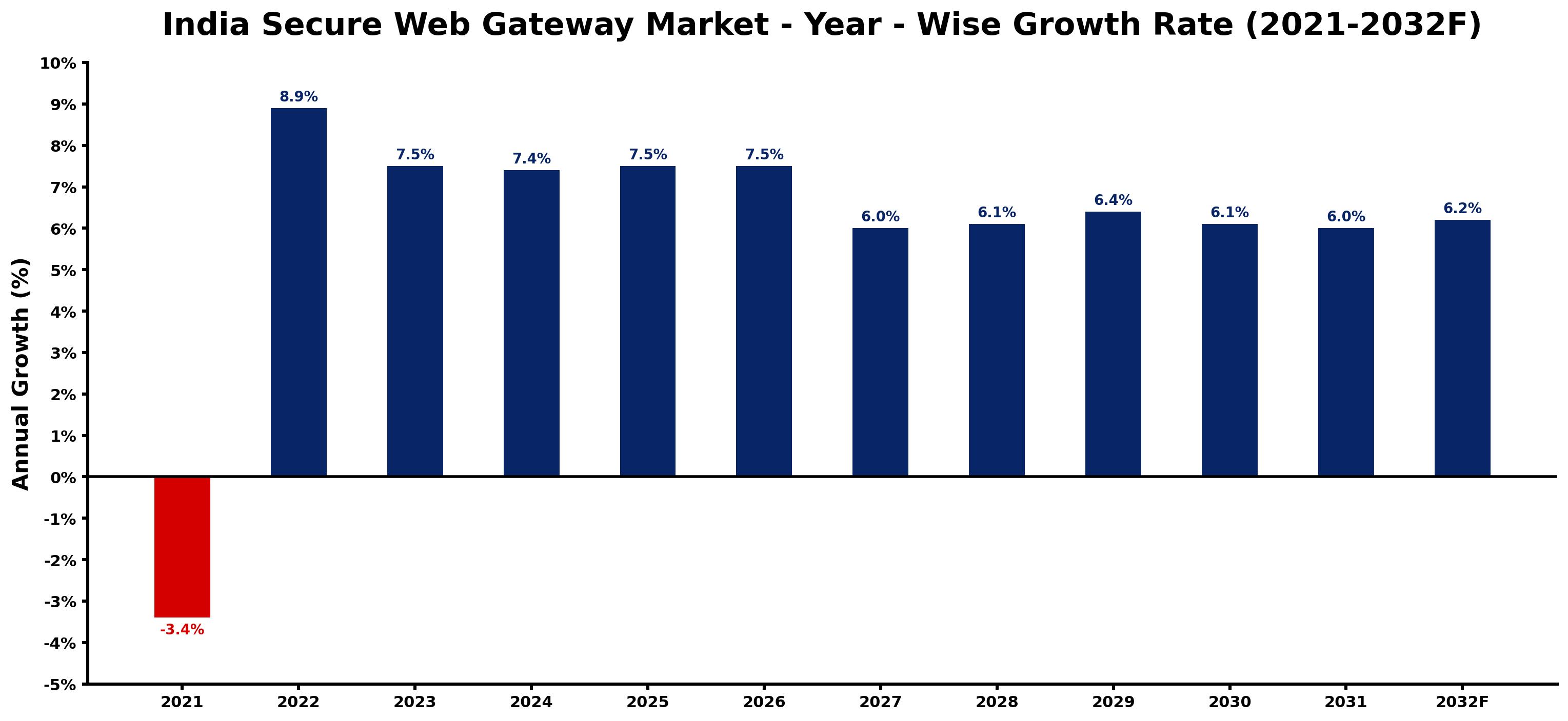 India Secure Web Gateway Market Year-wise Growth Rate and Key Drivers