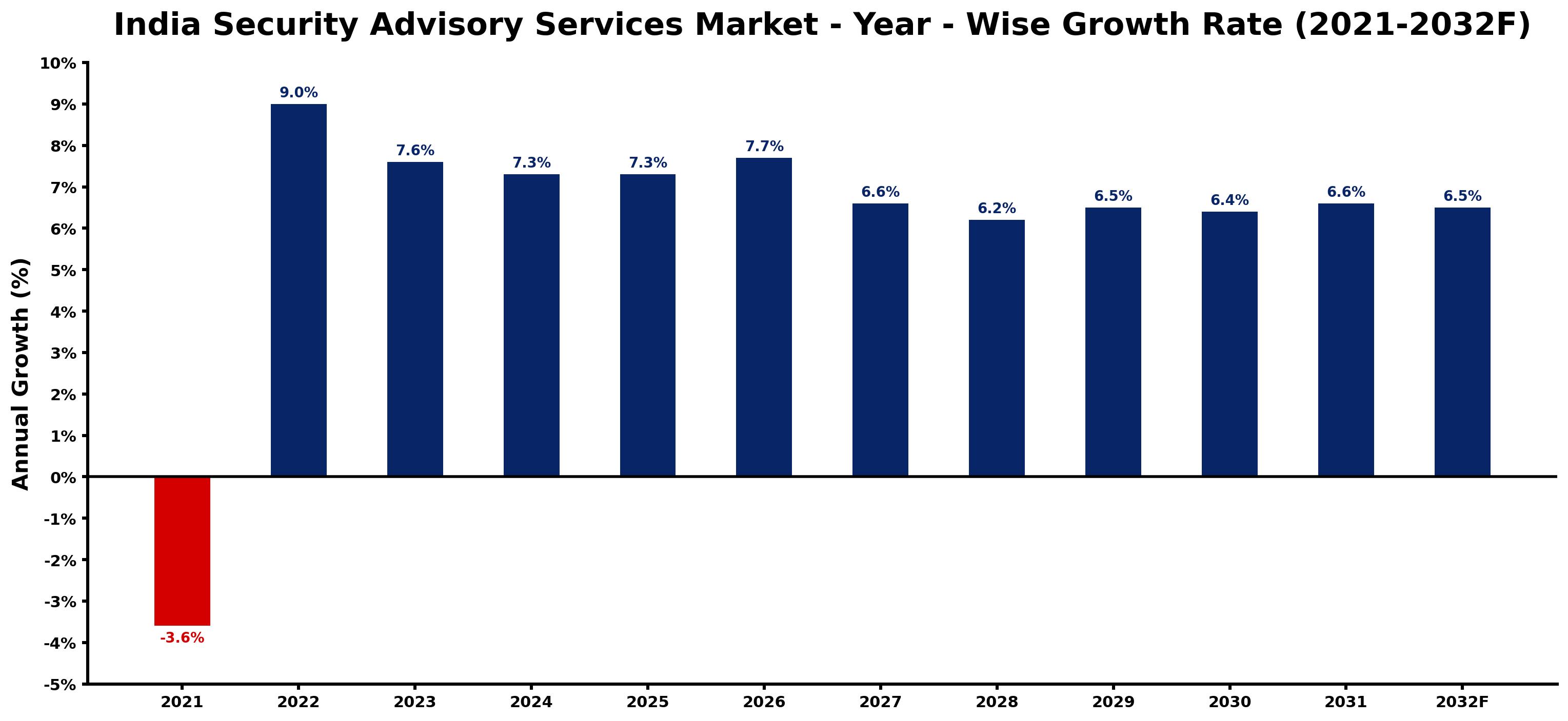 India Security Advisory Services Market Year-wise Growth Rate and Key Drivers