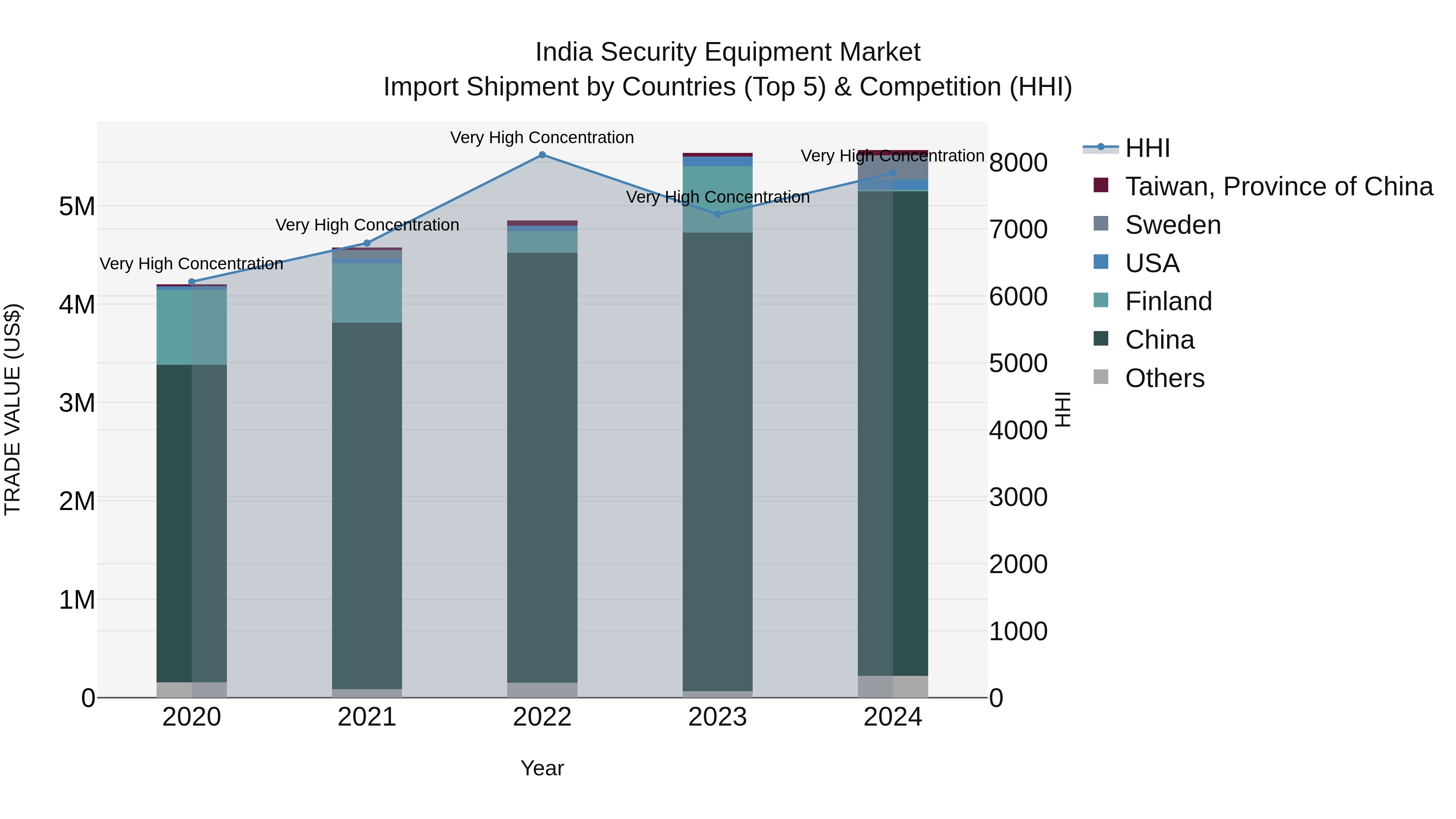 India Security Equipment Market Top 5 Importing Countries and Market Competition (HHI) Analysis