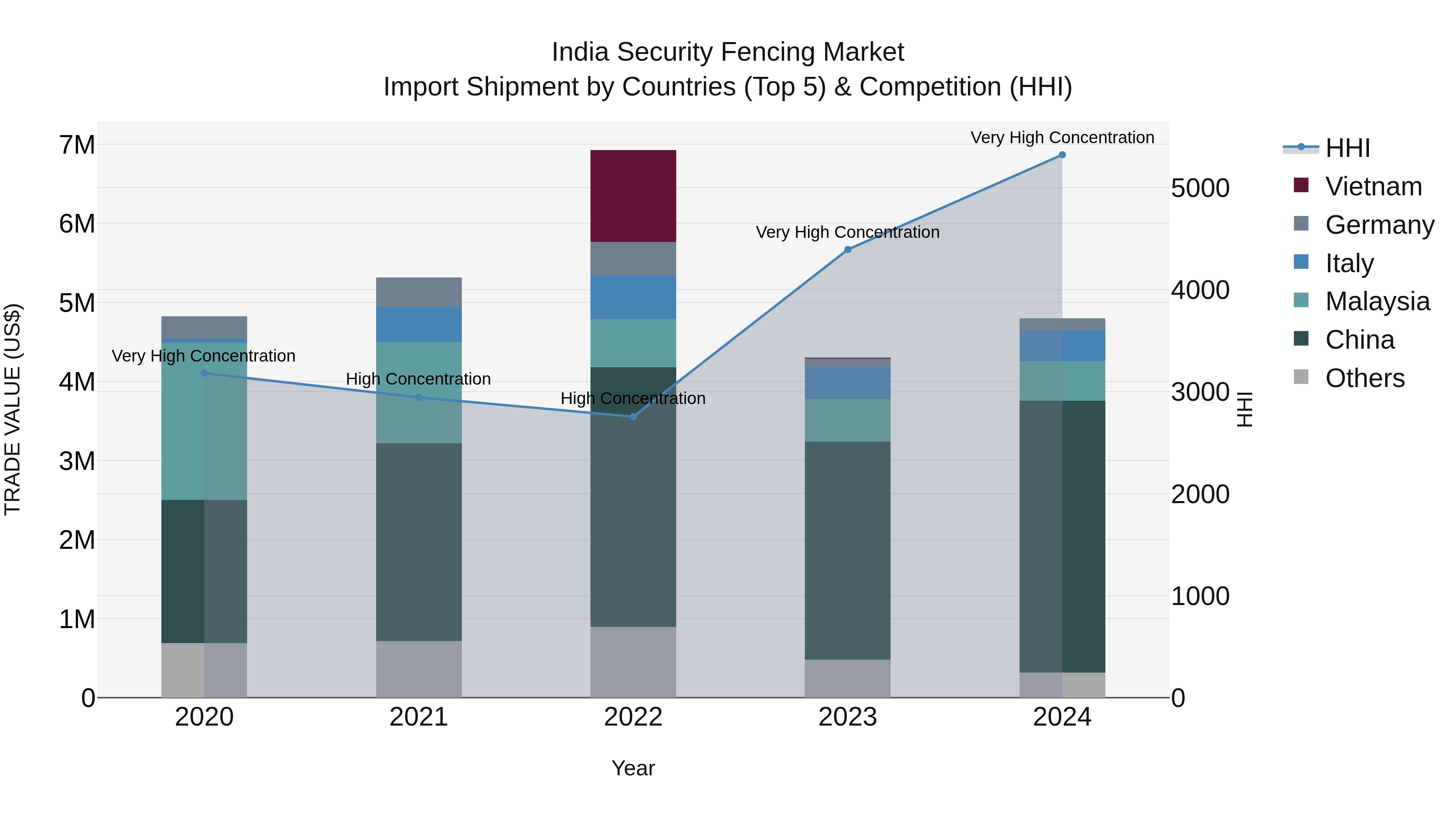 India Security Fencing Market Top 5 Importing Countries and Market Competition (HHI) Analysis