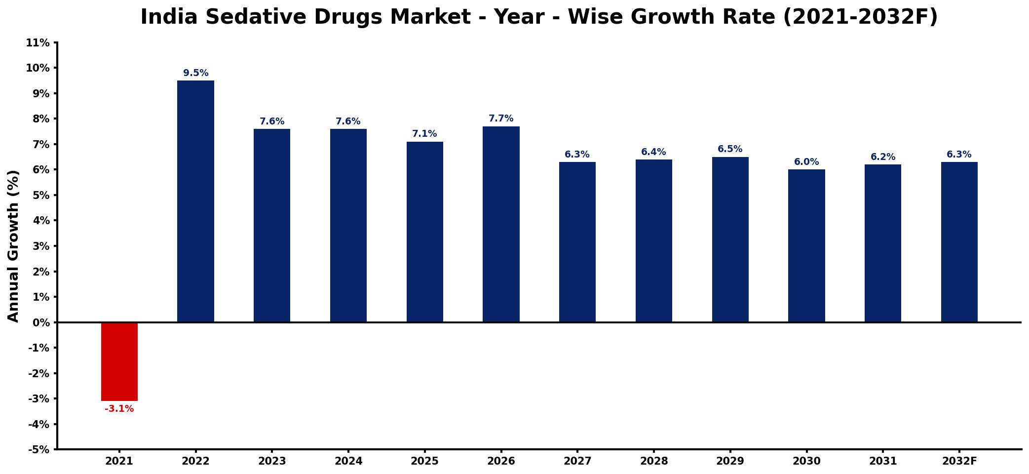 India Sedative Drugs Market Year-wise Growth Rate and Key Drivers