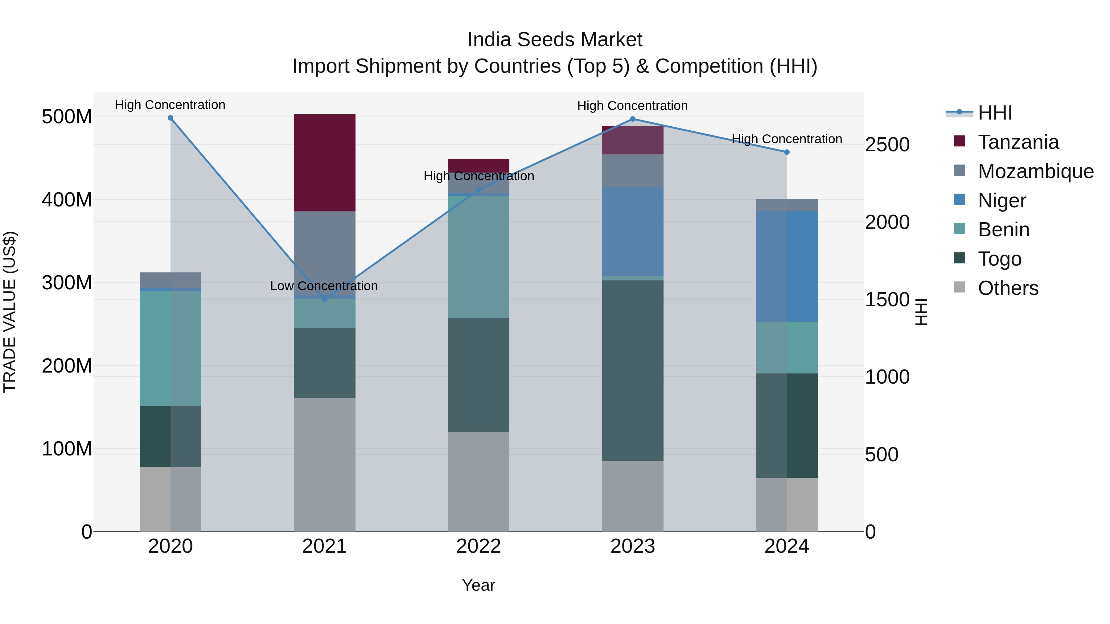 India Seeds Market Top 5 Importing Countries and Market Competition (HHI) Analysis