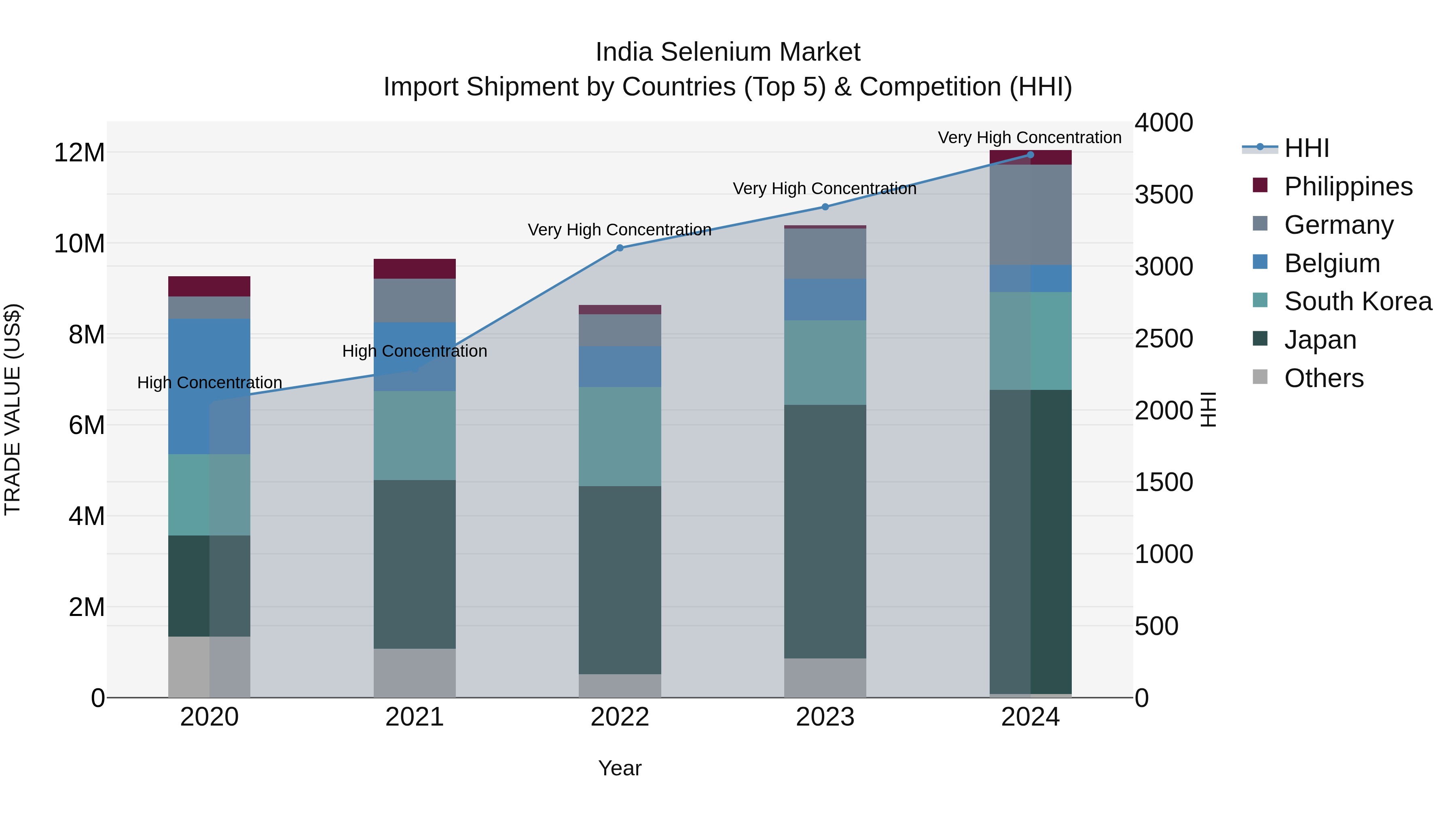 India Selenium Market Top 5 Importing Countries and Market Competition (HHI) Analysis