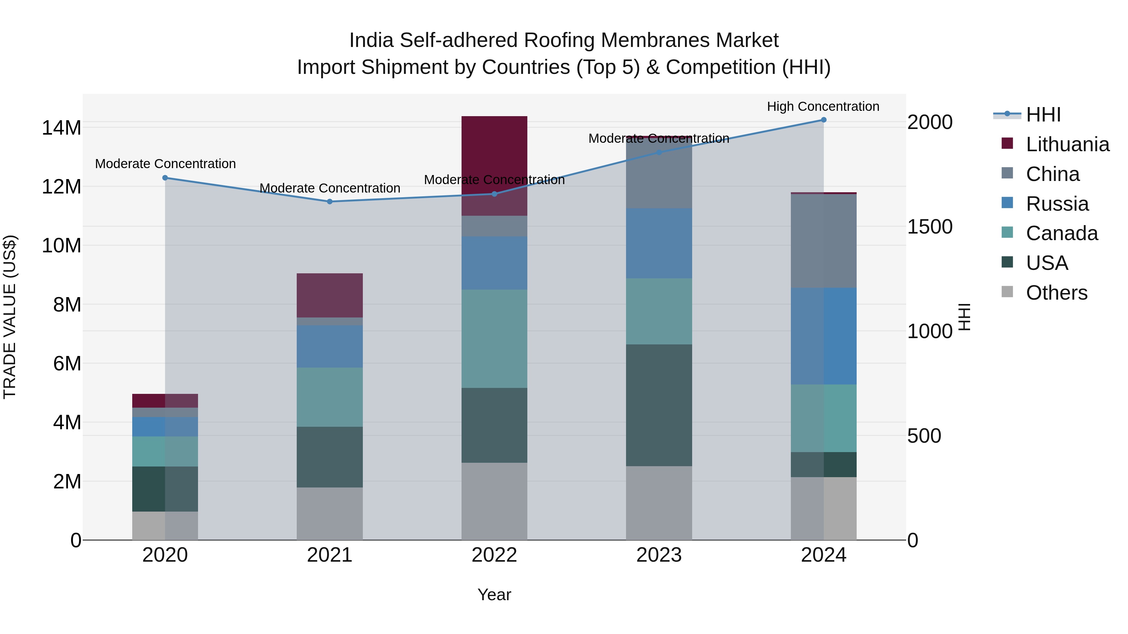 India Self-adhered Roofing Membranes Market Top 5 Importing Countries and Market Competition (HHI) Analysis