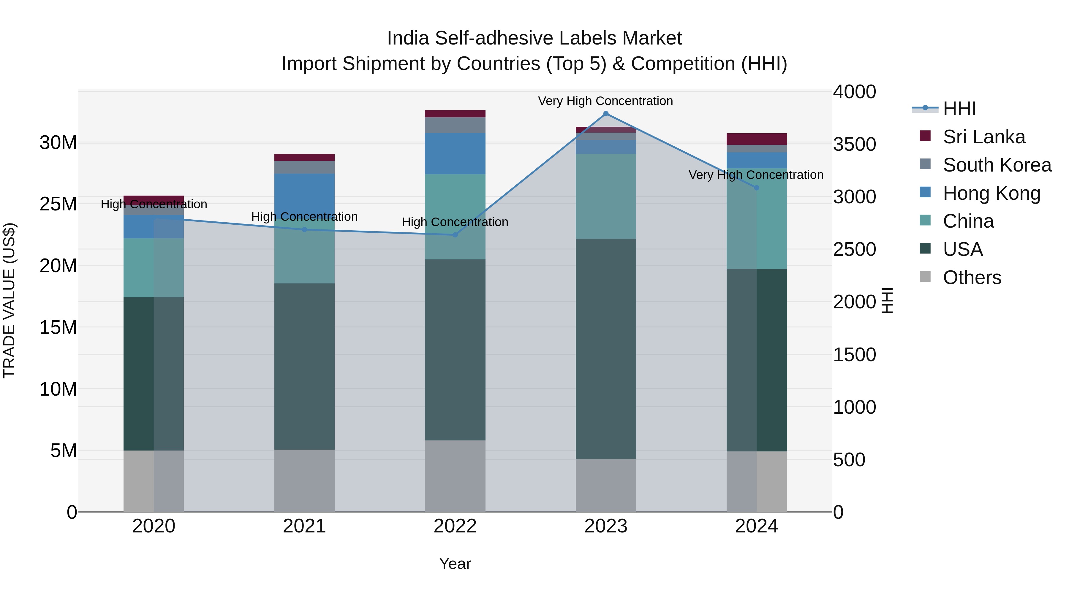 India Self-adhesive Labels Market Top 5 Importing Countries and Market Competition (HHI) Analysis