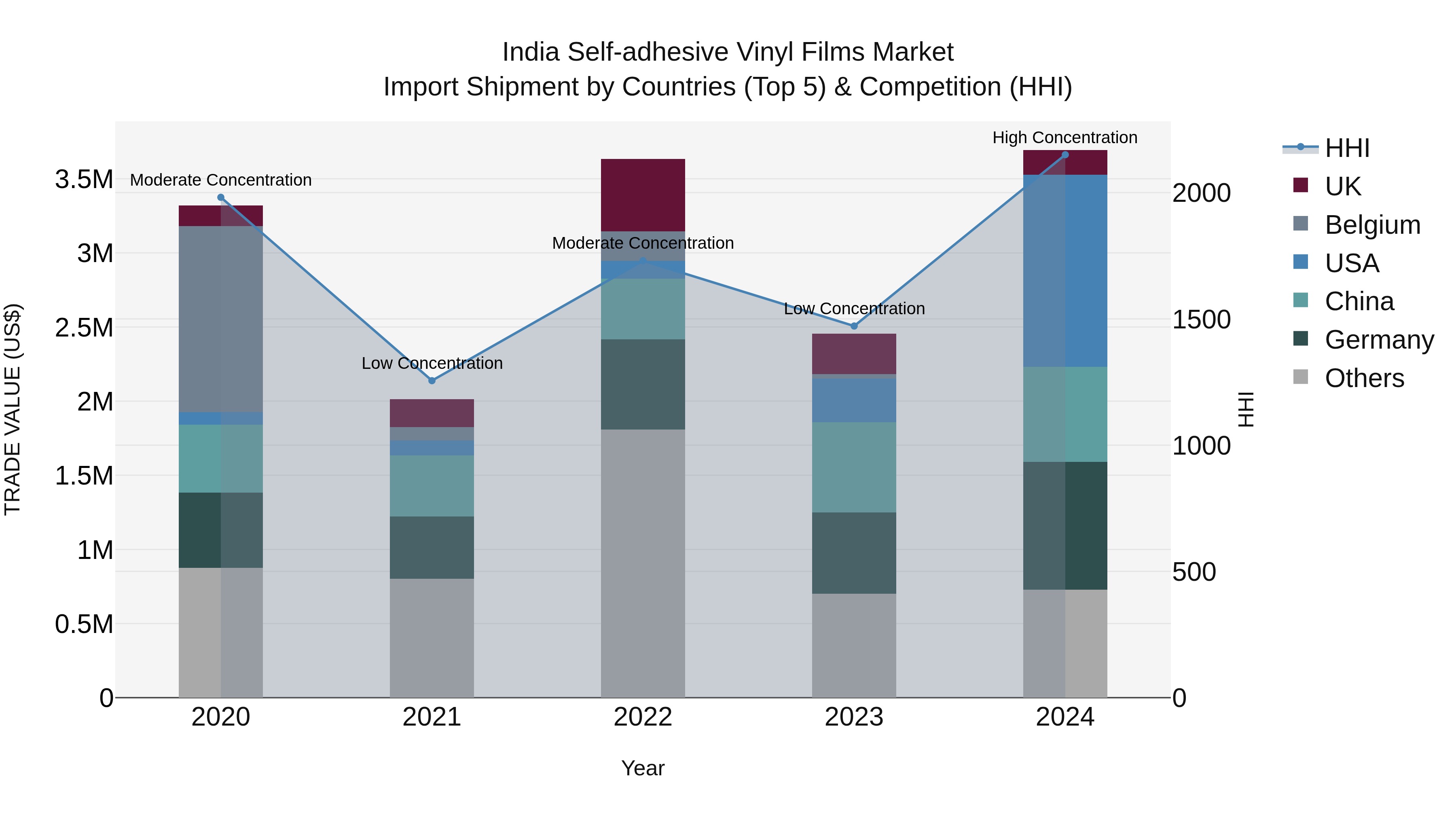 India Self-adhesive Vinyl Films Market Top 5 Importing Countries and Market Competition (HHI) Analysis