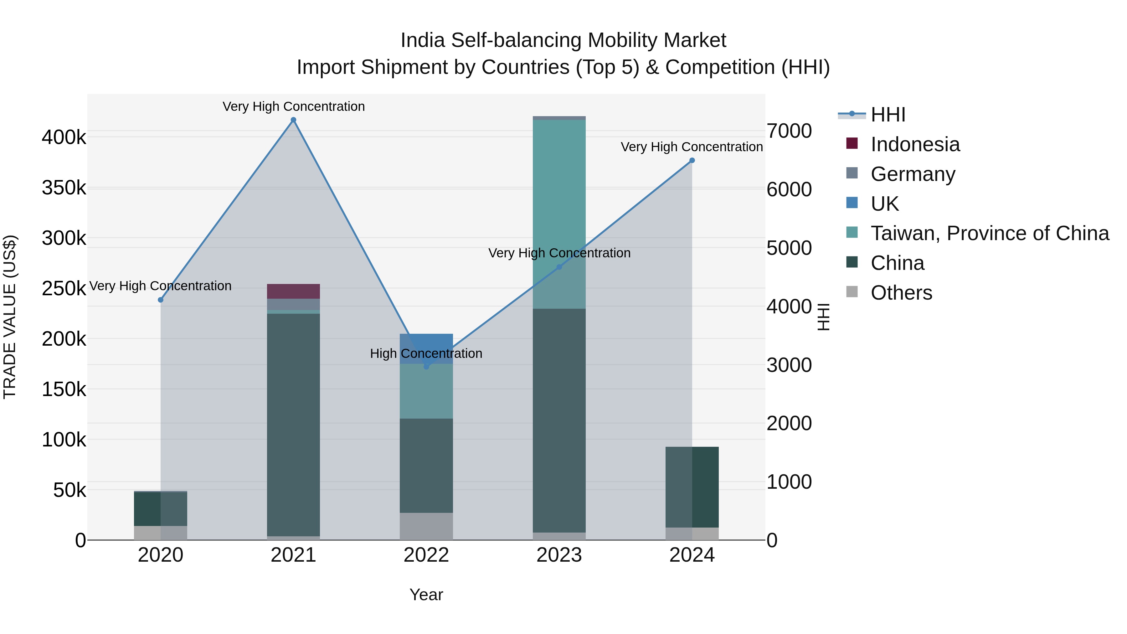 India Self-balancing Mobility Market Top 5 Importing Countries and Market Competition (HHI) Analysis