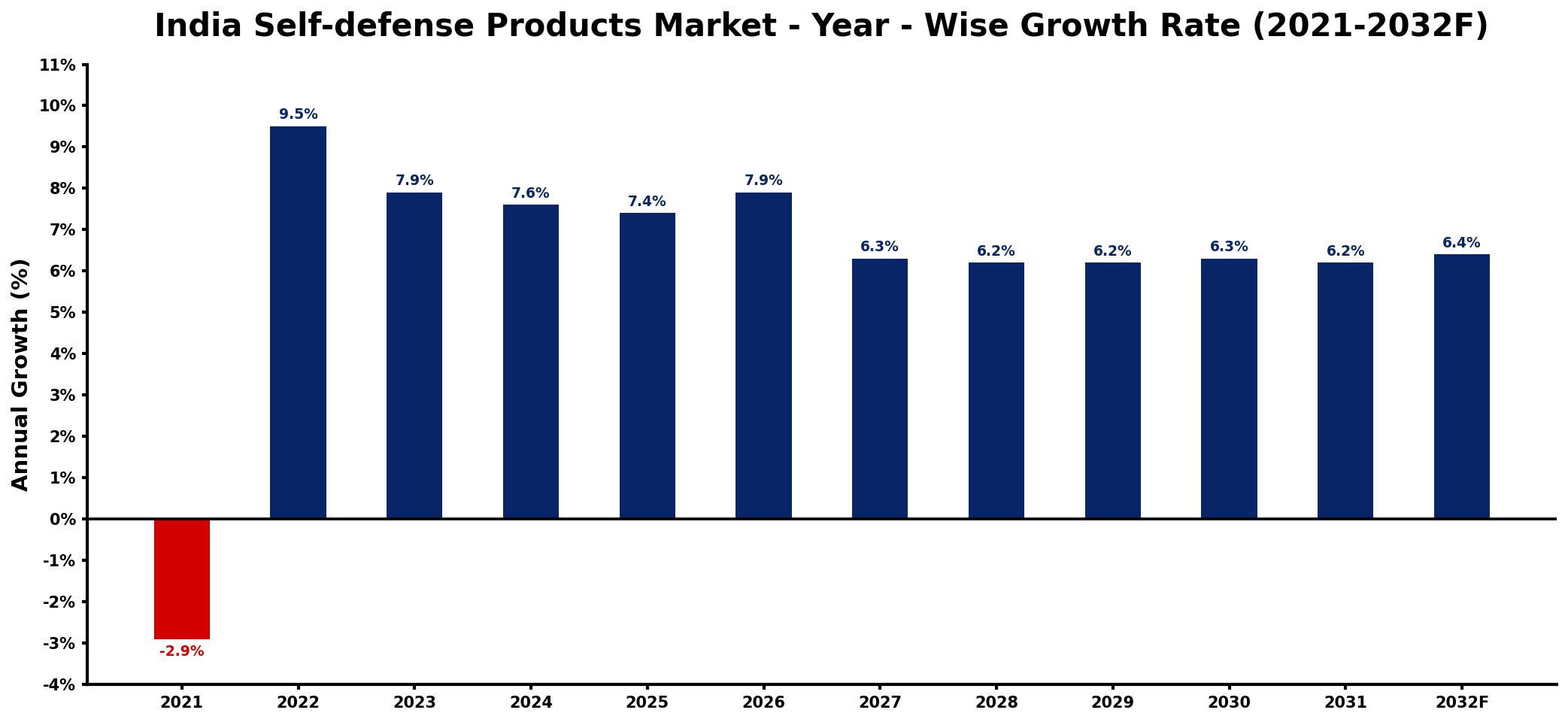 India Self-defense Products Market Year-wise Growth Rate and Key Drivers