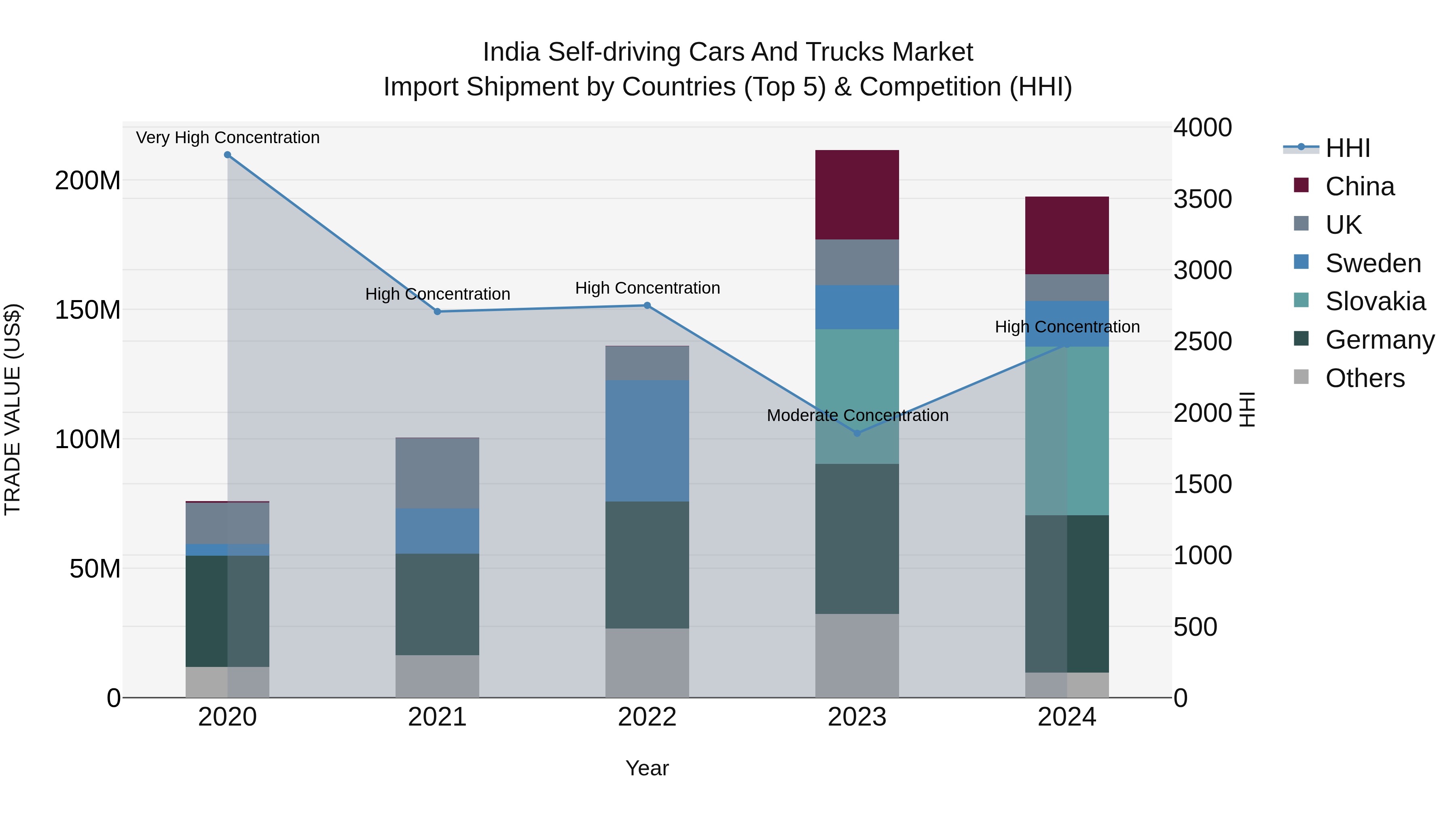 India Self-driving Cars and Trucks Market Top 5 Importing Countries and Market Competition (HHI) Analysis