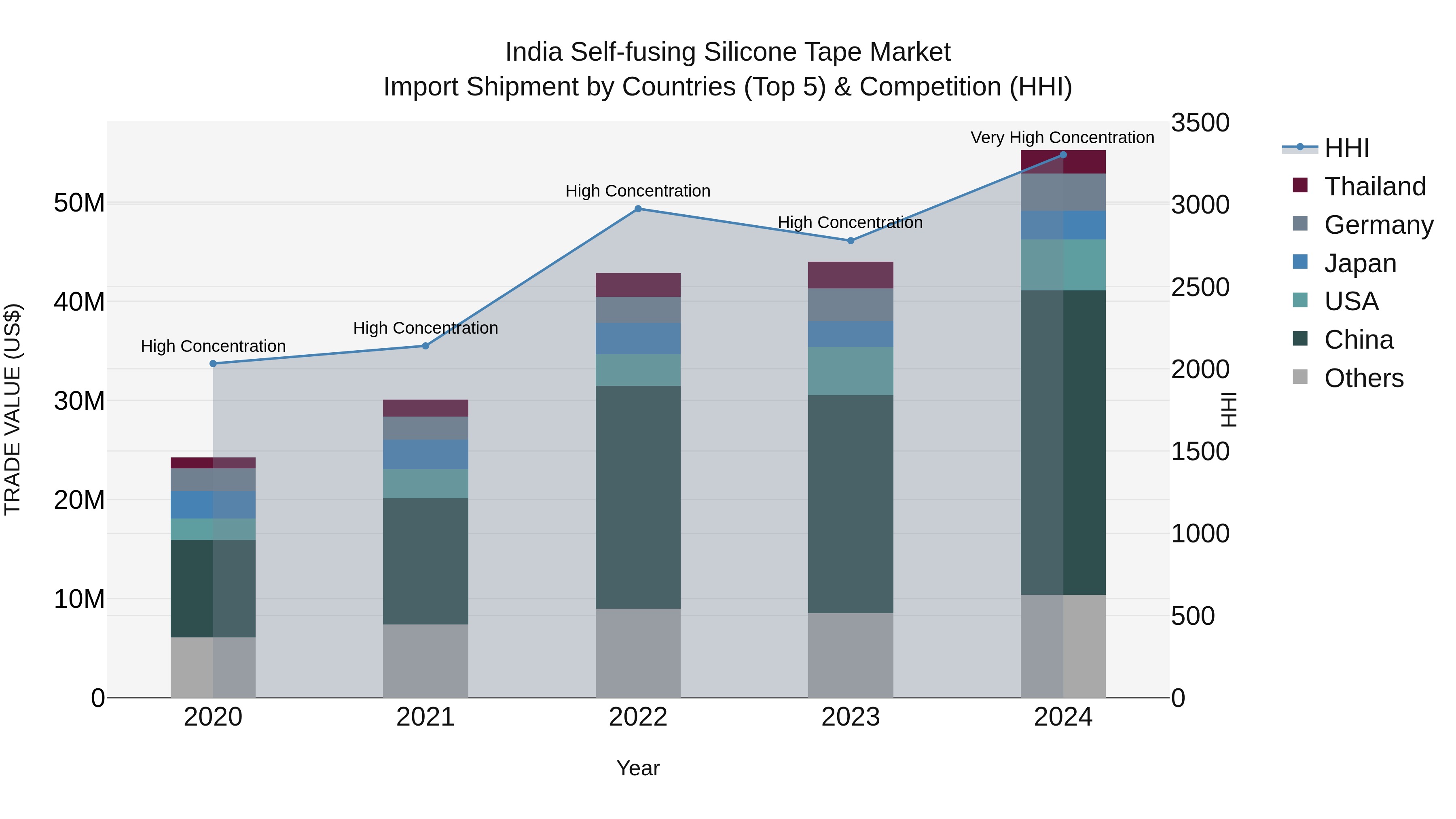 India Self-fusing Silicone Tape Market Top 5 Importing Countries and Market Competition (HHI) Analysis