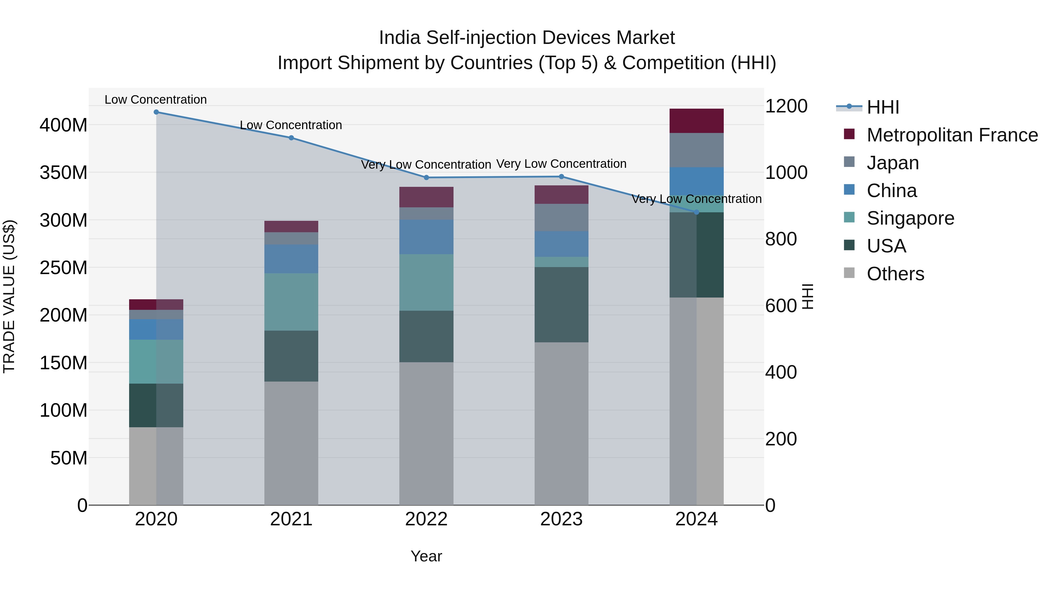 India Self-injection Devices Market Top 5 Importing Countries and Market Competition (HHI) Analysis