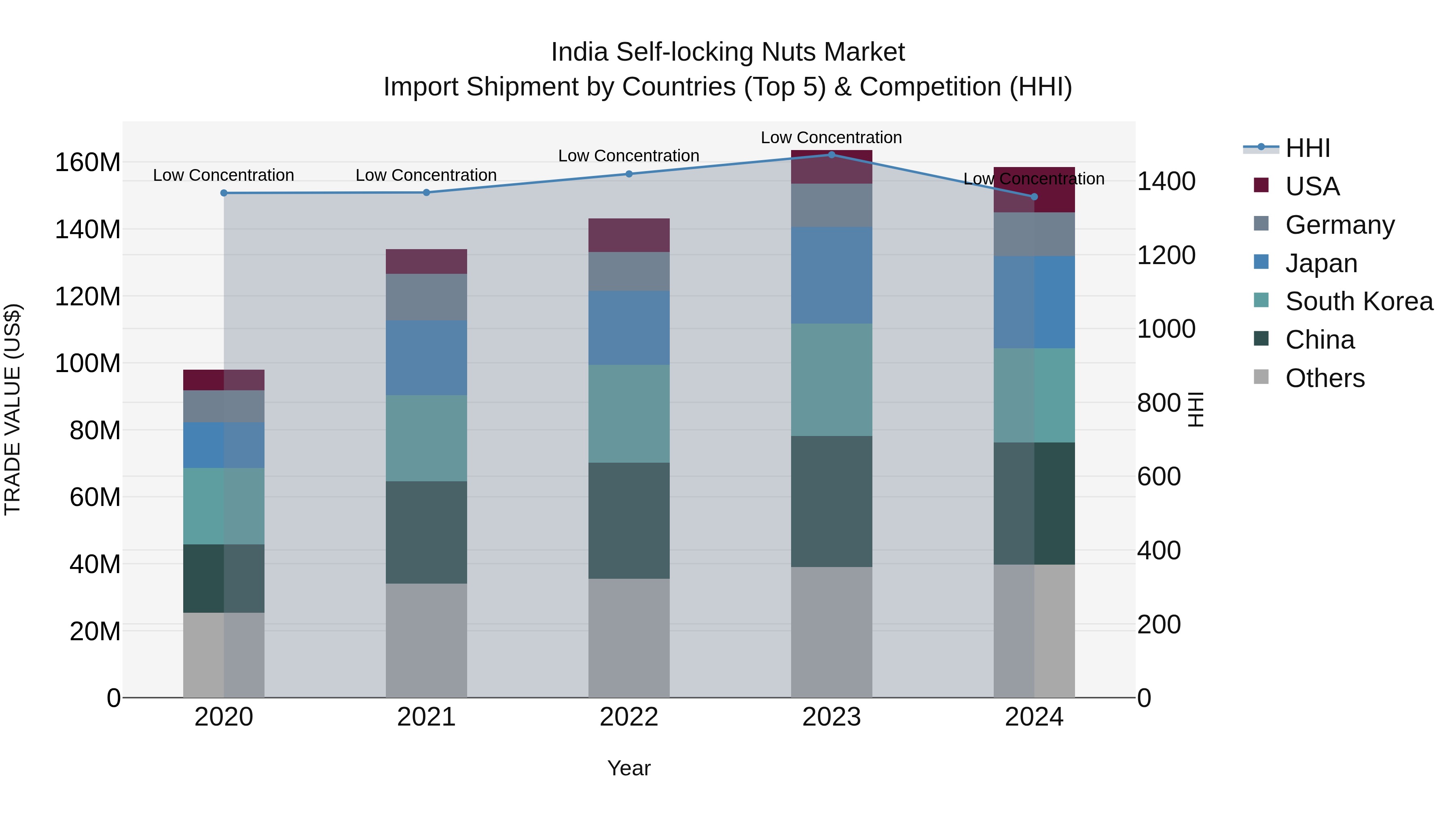 India Self-locking Nuts Market Top 5 Importing Countries and Market Competition (HHI) Analysis
