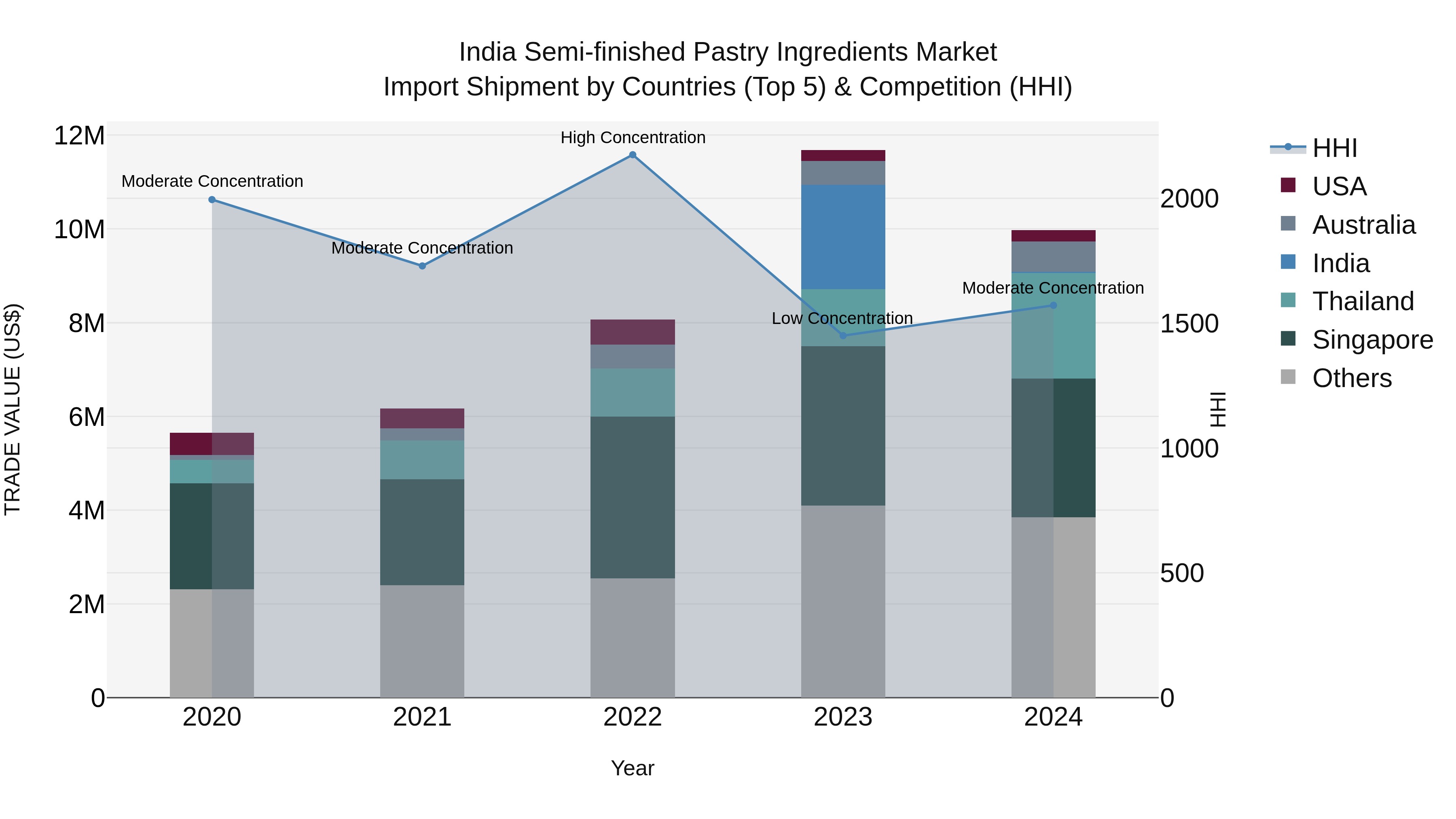 India Semi-finished Pastry Ingredients Market Top 5 Importing Countries and Market Competition (HHI) Analysis