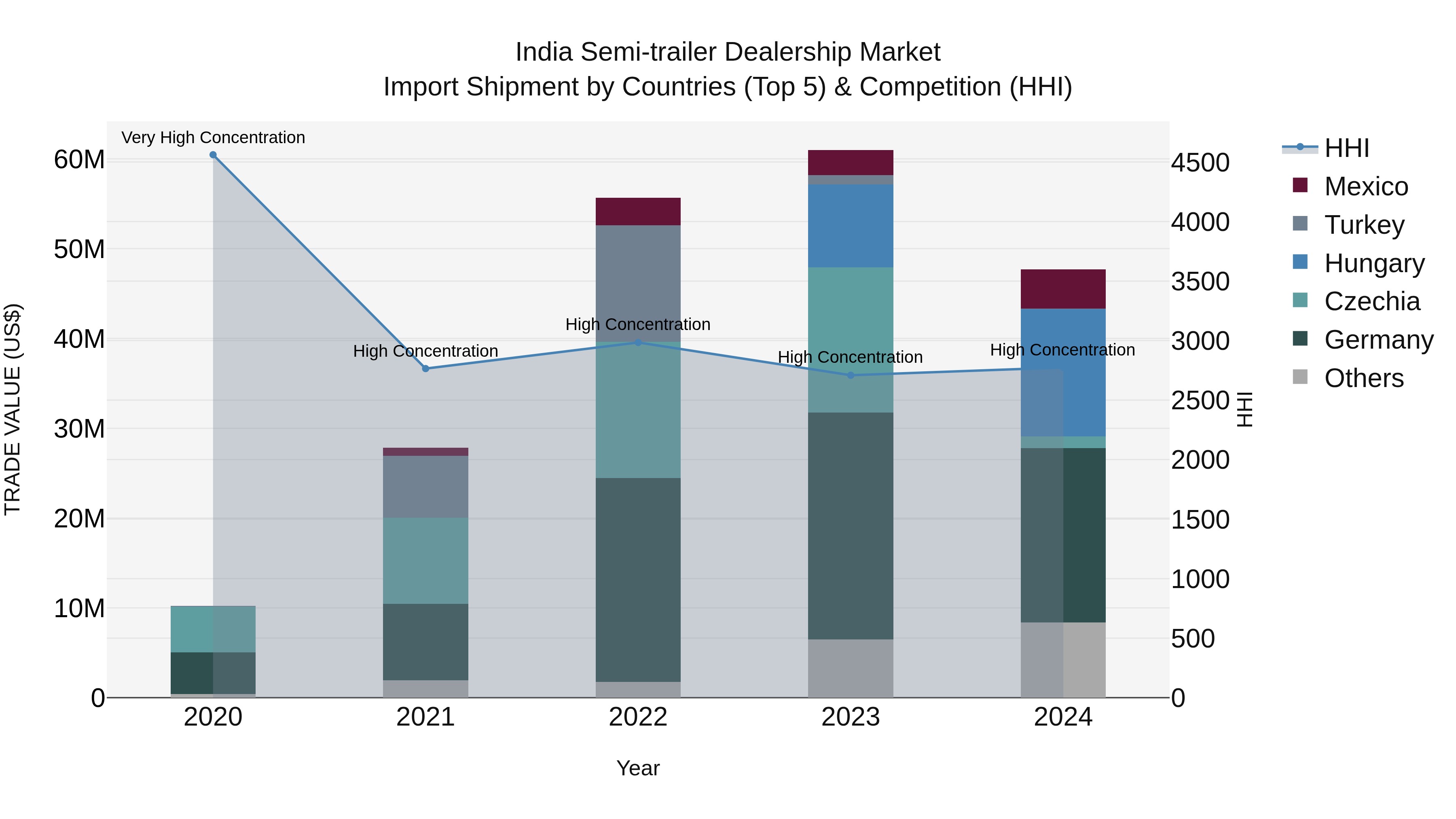 India Semi-trailer Dealership Market Top 5 Importing Countries and Market Competition (HHI) Analysis