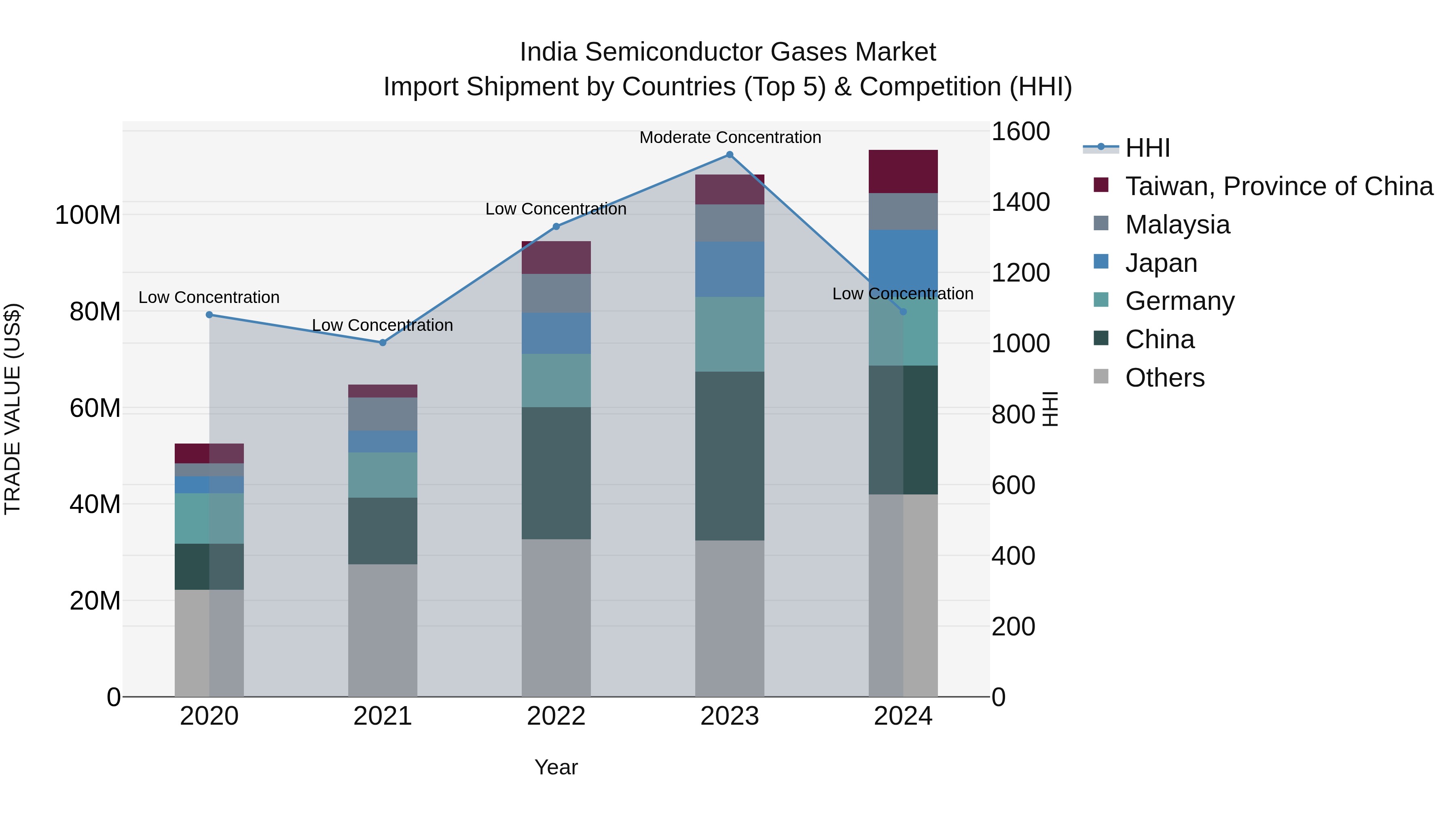 India Semiconductor Gases Market Top 5 Importing Countries and Market Competition (HHI) Analysis