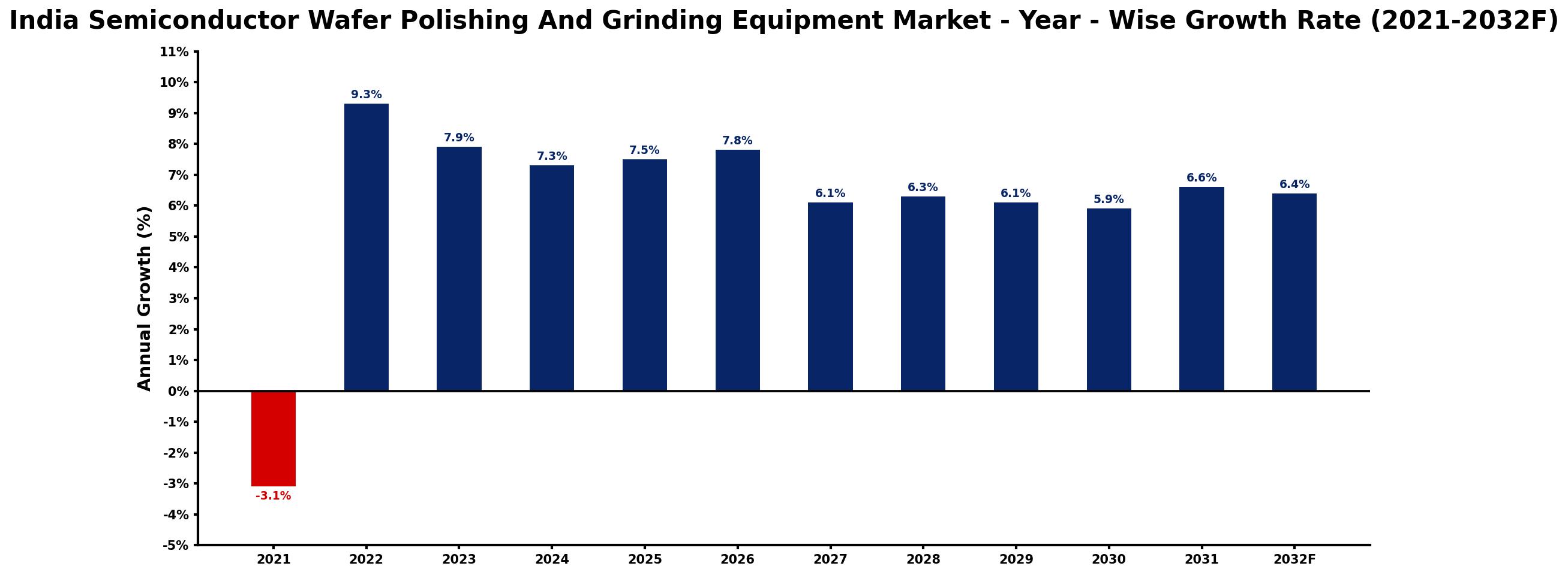 India Semiconductor Wafer Polishing And Grinding Equipment Market Year-wise Growth Rate and Key Drivers