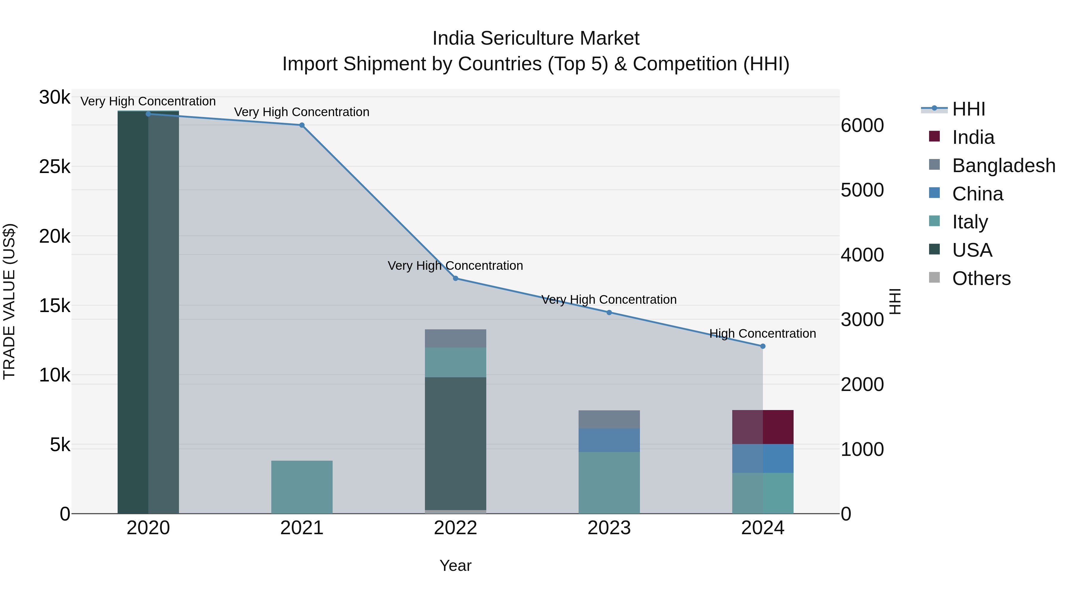 India Sericulture Market Top 5 Importing Countries and Market Competition (HHI) Analysis