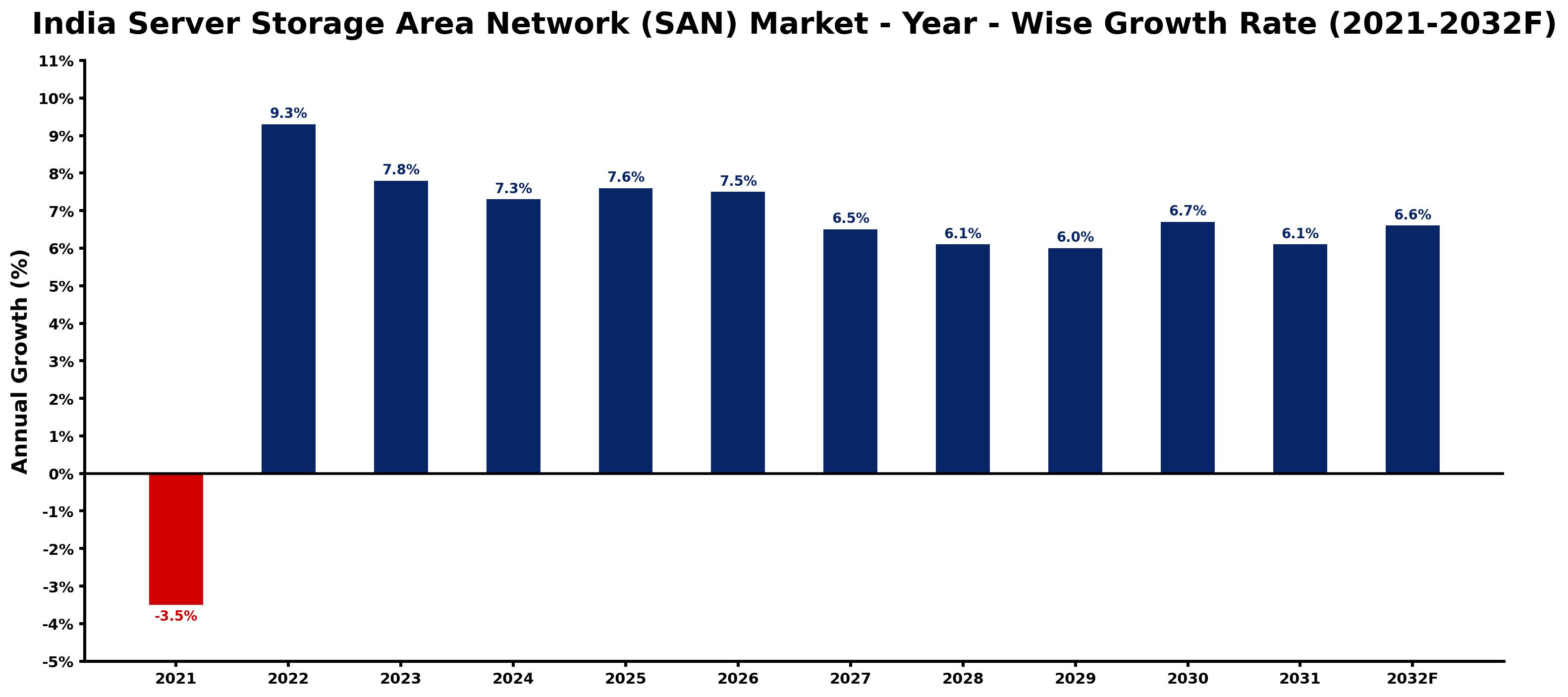 India Server Storage Area Network (SAN) Market Year-wise Growth Rate and Key Drivers