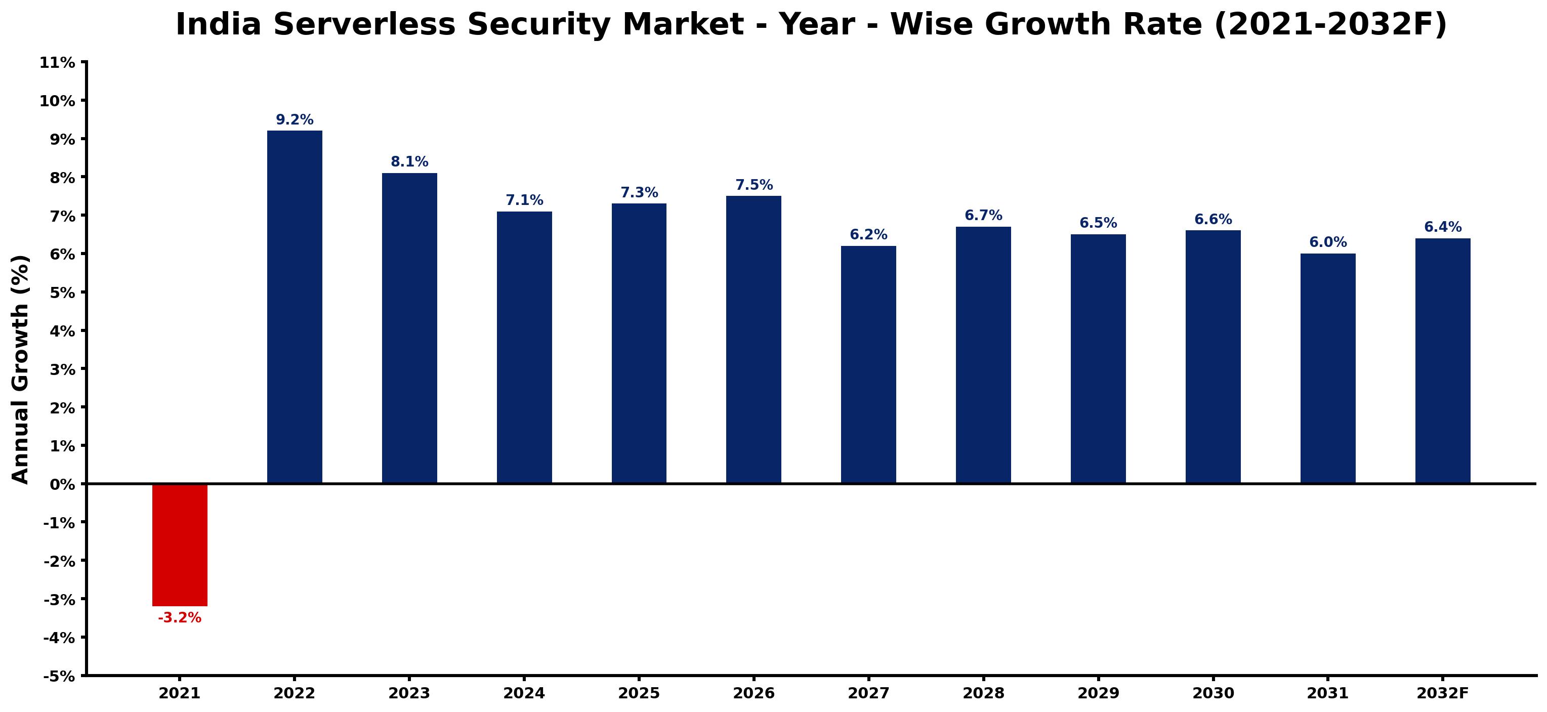 India Serverless Security Market Year-wise Growth Rate and Key Drivers