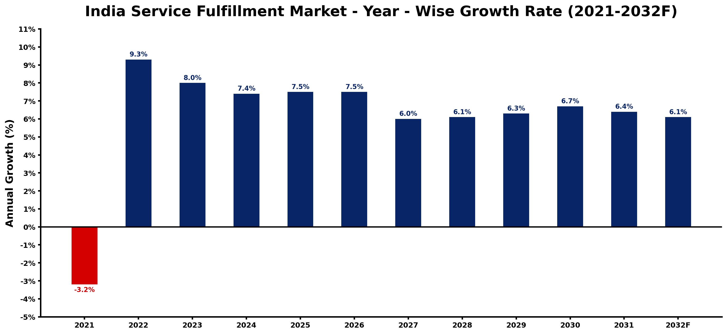 India Service Fulfillment Market Year-wise Growth Rate and Key Drivers