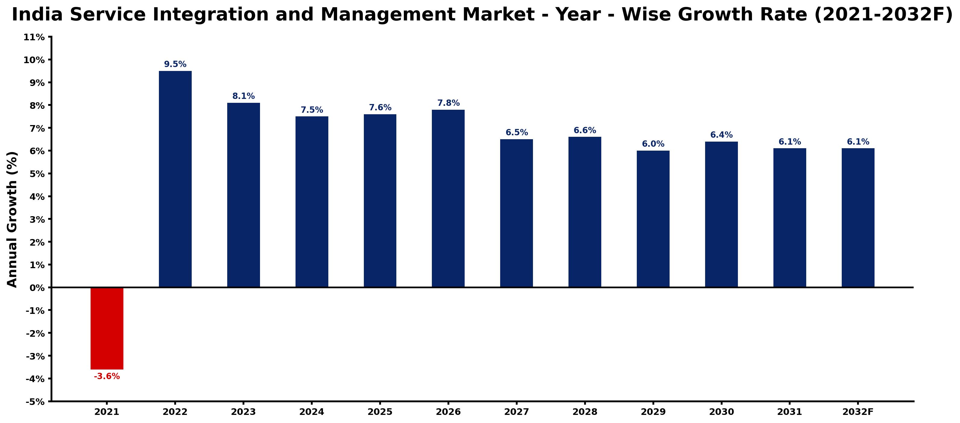 India Service Integration and Management Market Year-wise Growth Rate and Key Drivers
