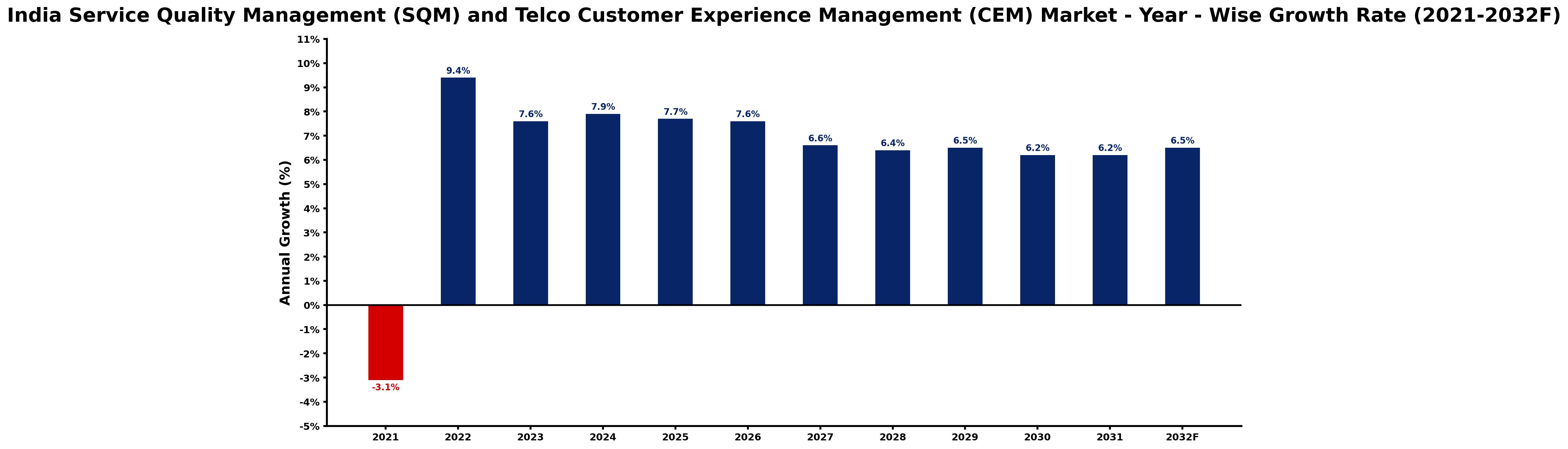 India Service Quality Management (SQM) and Telco Customer Experience Management (CEM) Market Year-wise Growth Rate and Key Drivers