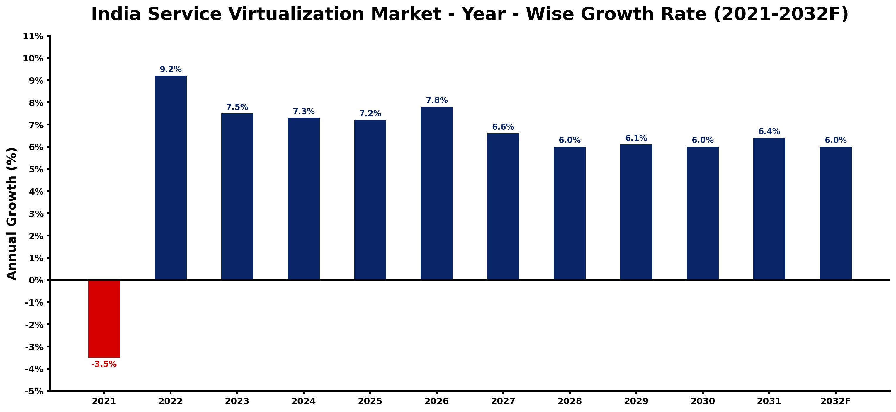India Service Virtualization Market Year-wise Growth Rate and Key Drivers