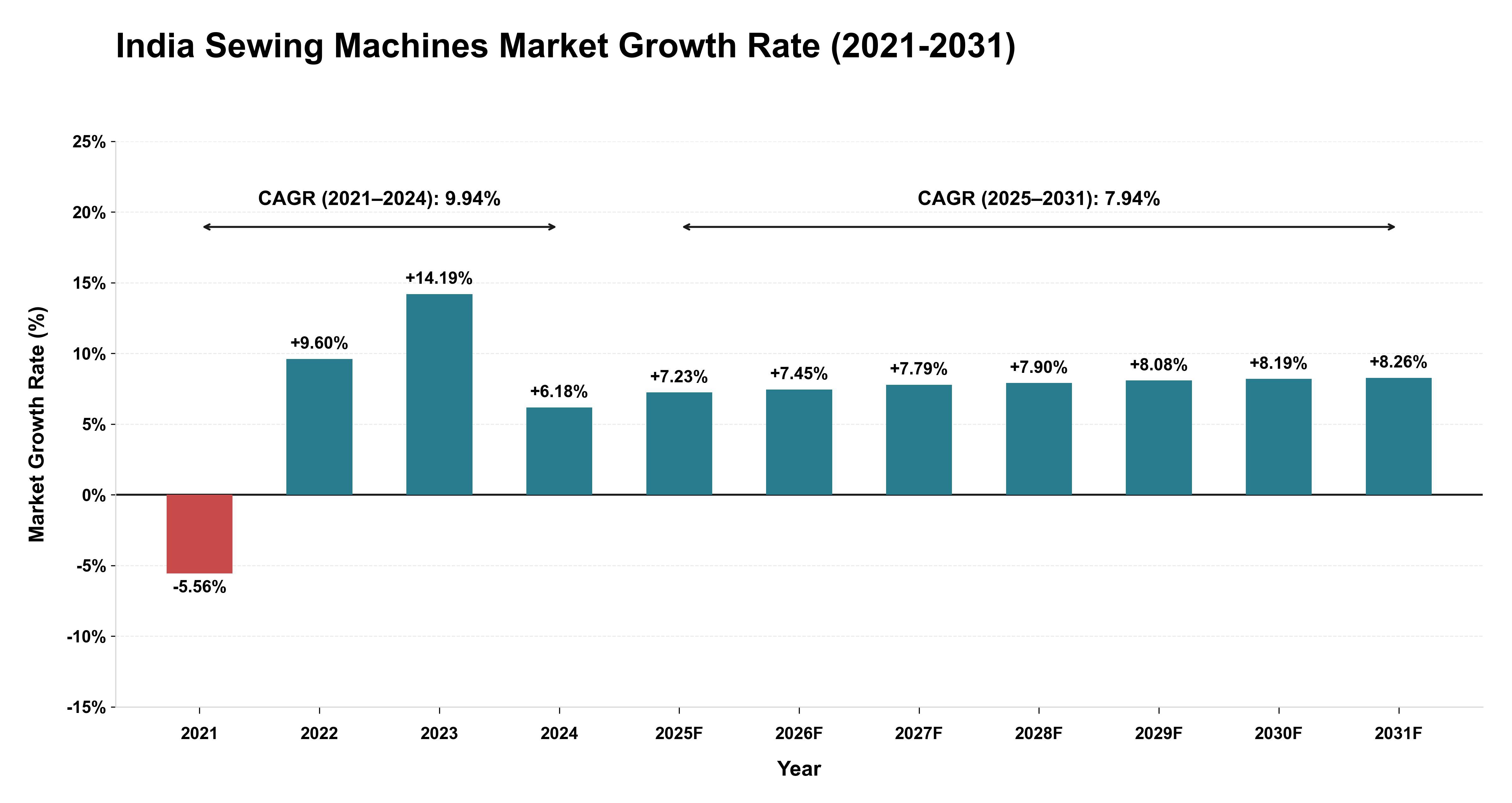 India Sewing Machines Market Growth Rate Analysis (2021-2031)