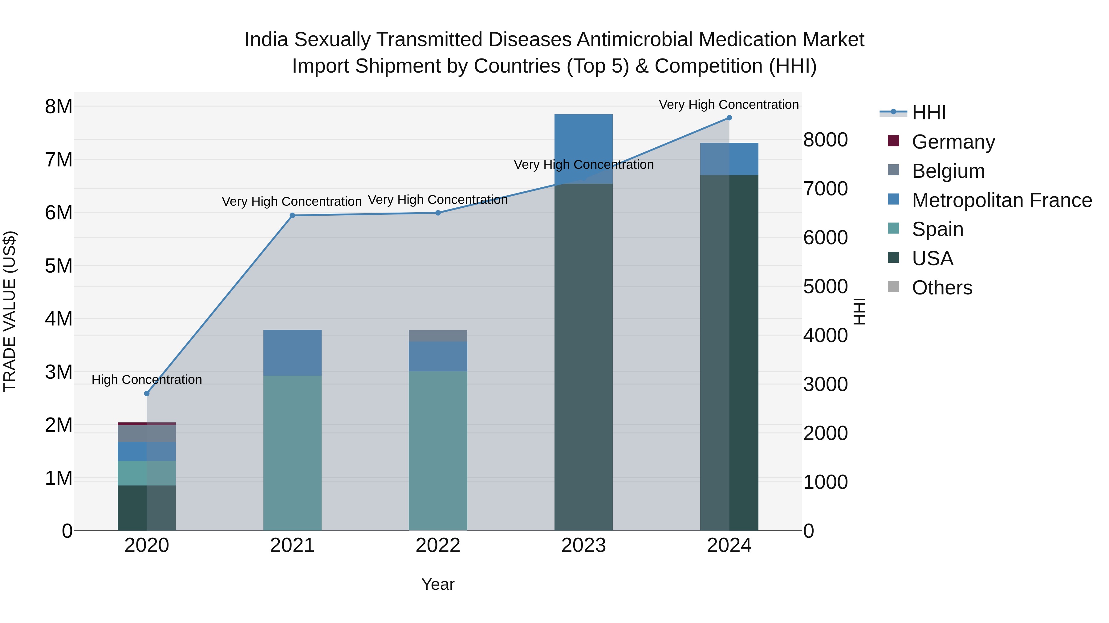 India Sexually Transmitted Diseases Antimicrobial Medication Market Top 5 Importing Countries and Market Competition (HHI) Analysis