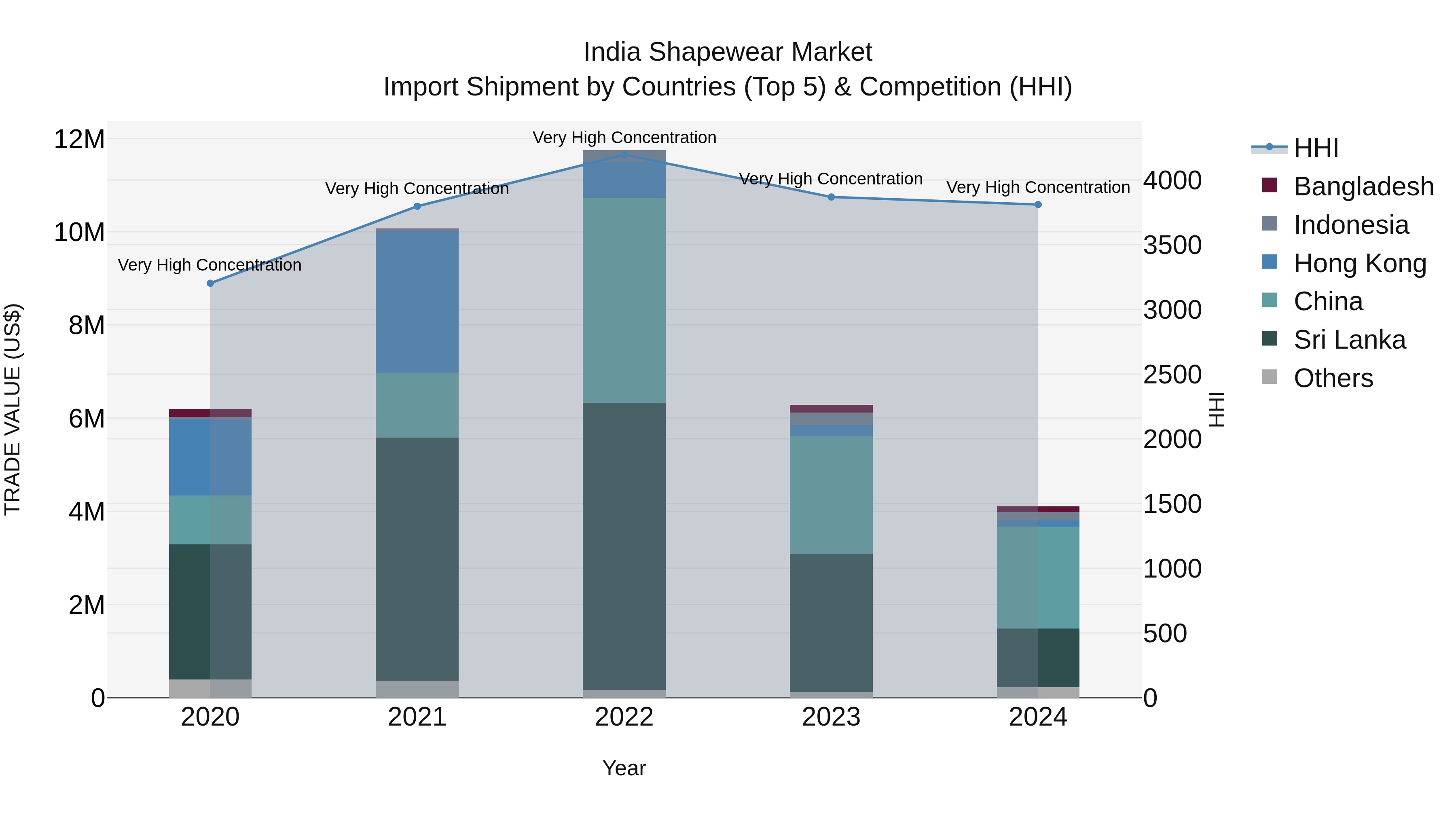 India Shapewear Market Top 5 Importing Countries and Market Competition (HHI) Analysis