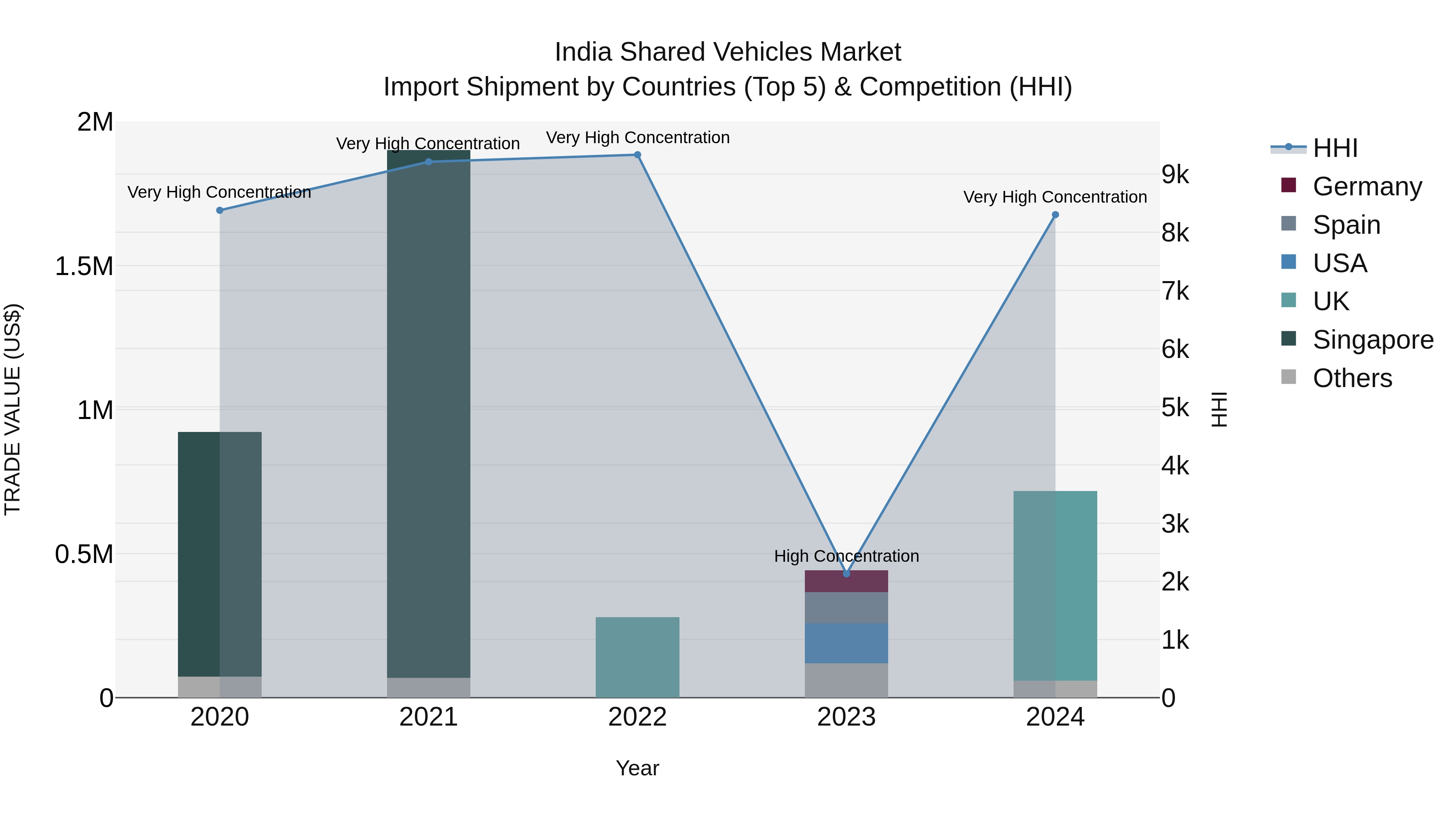 India Shared Vehicles Market Top 5 Importing Countries and Market Competition (HHI) Analysis