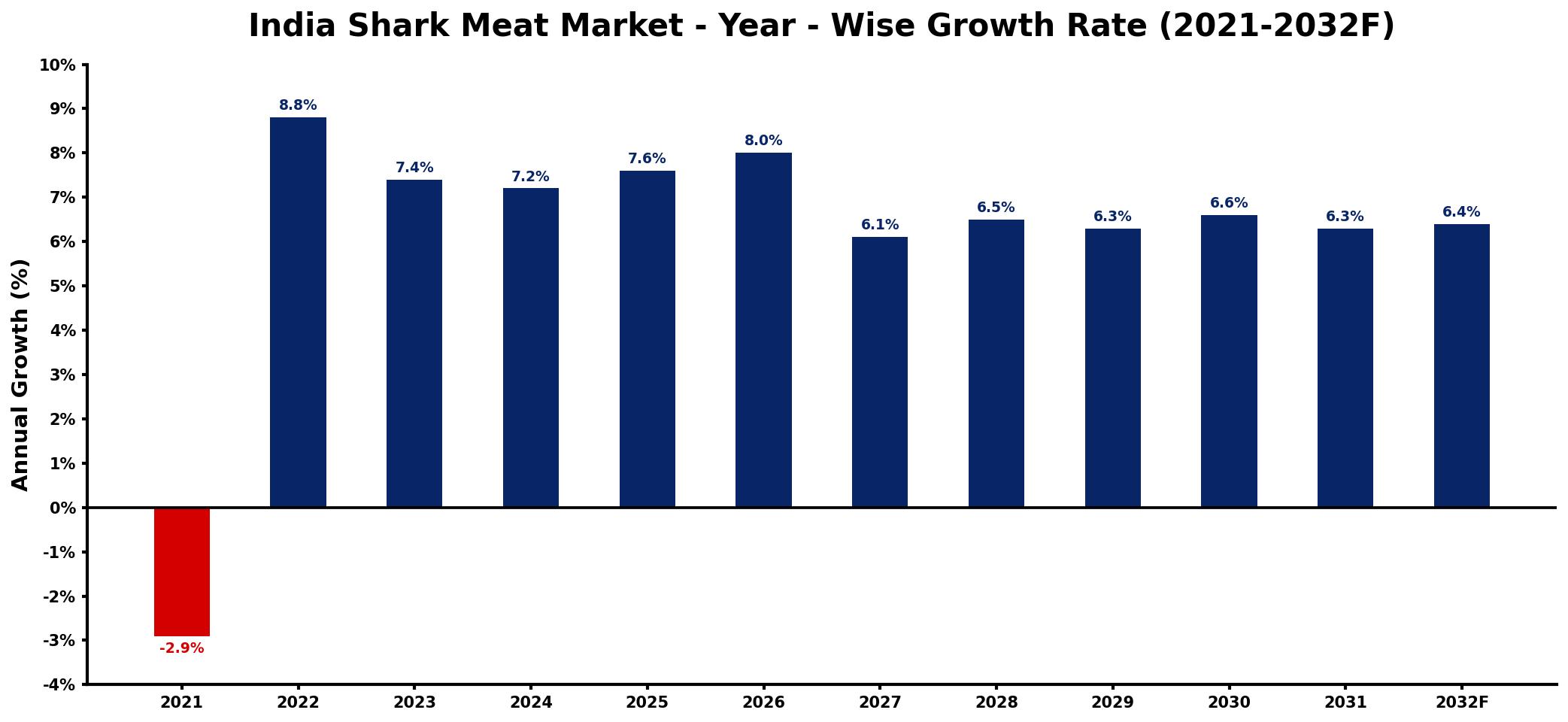 India Shark Meat Market Year-wise Growth Rate and Key Drivers