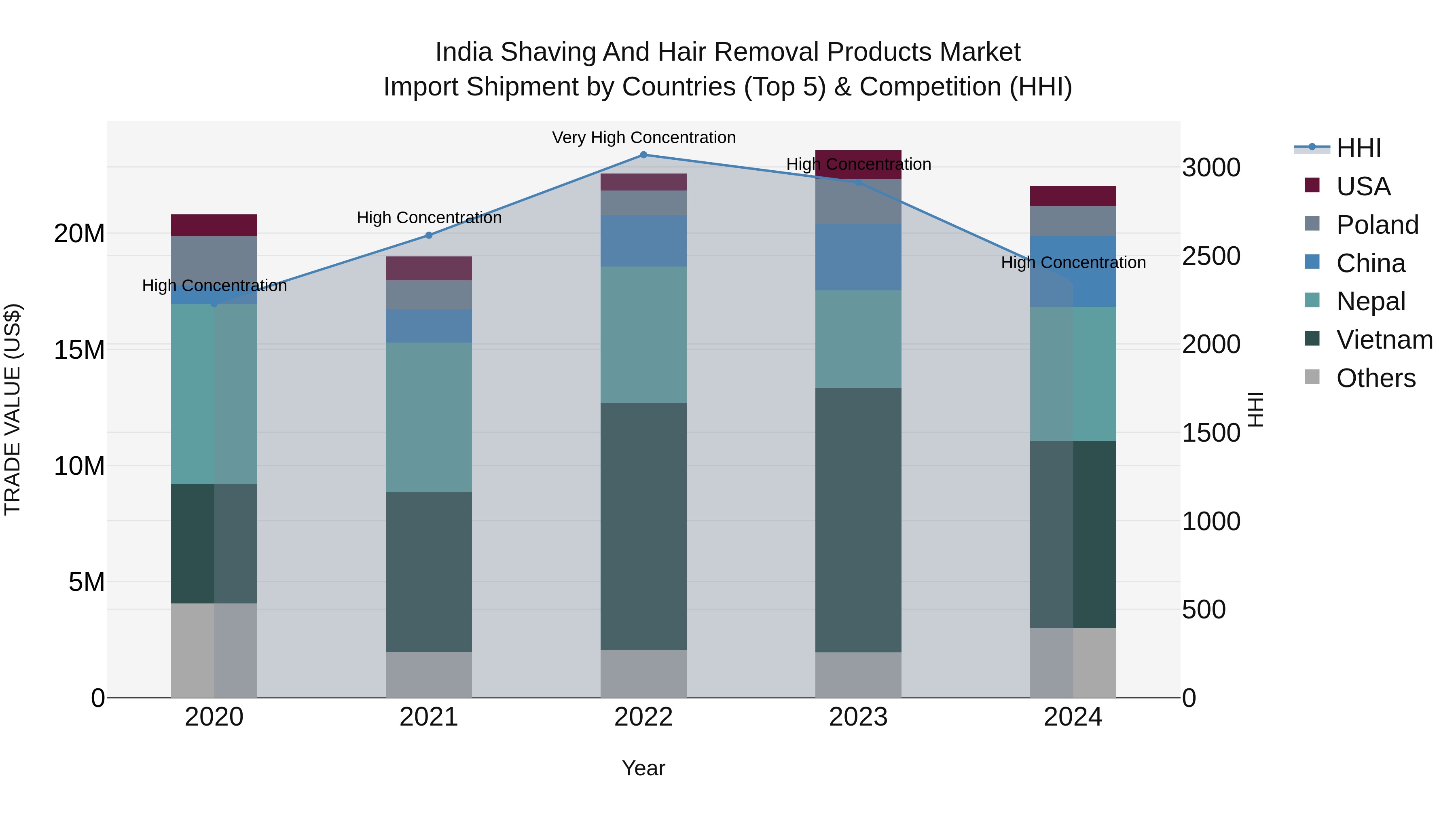 India Shaving and Hair Removal Products Market Top 5 Importing Countries and Market Competition (HHI) Analysis