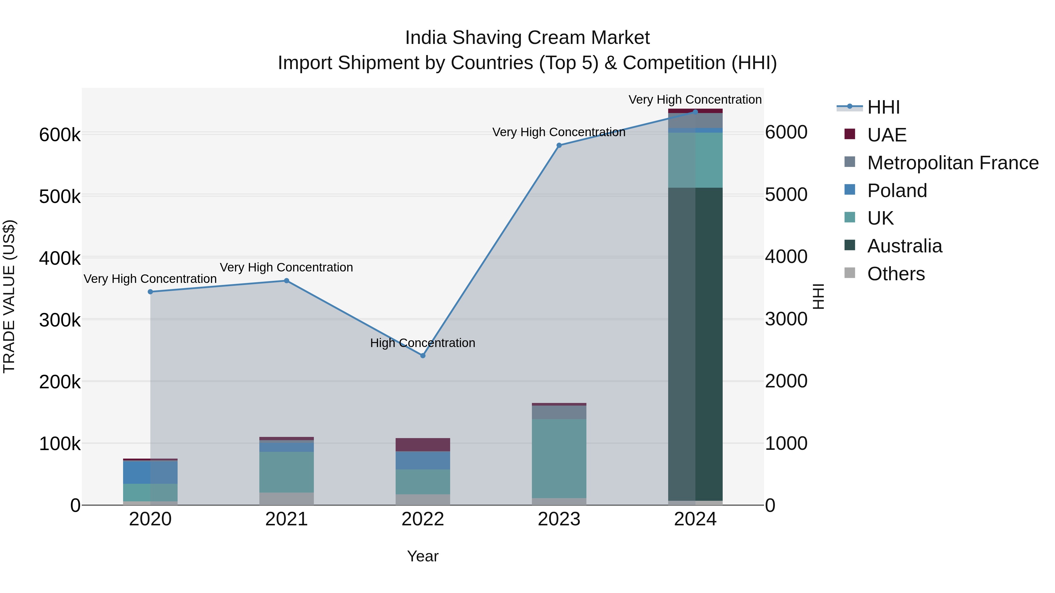 India Shaving Cream Market Top 5 Importing Countries and Market Competition (HHI) Analysis