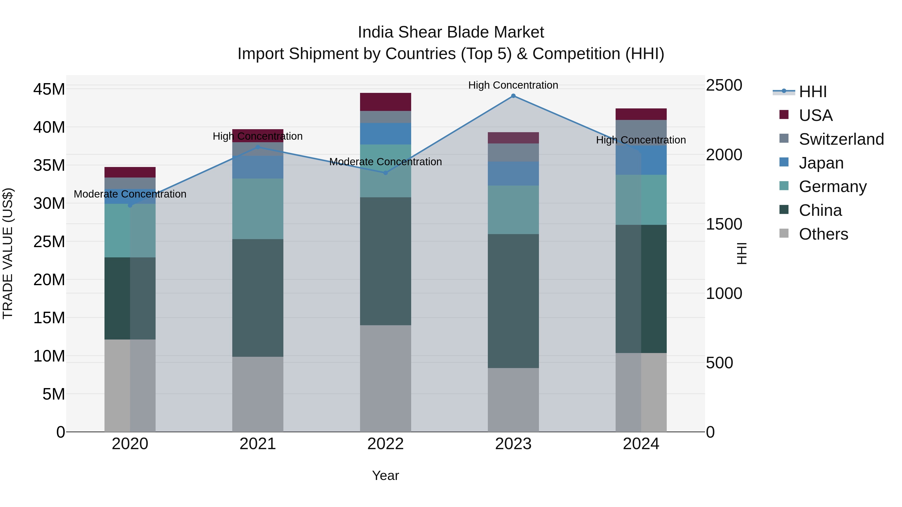 India Shear Blade Market Top 5 Importing Countries and Market Competition (HHI) Analysis