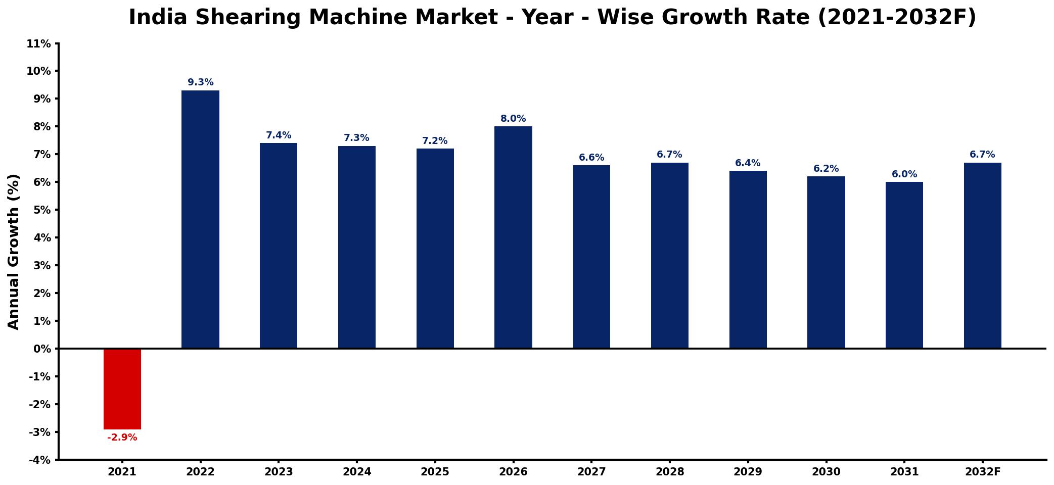 India Shearing Machine Market Year-wise Growth Rate and Key Drivers